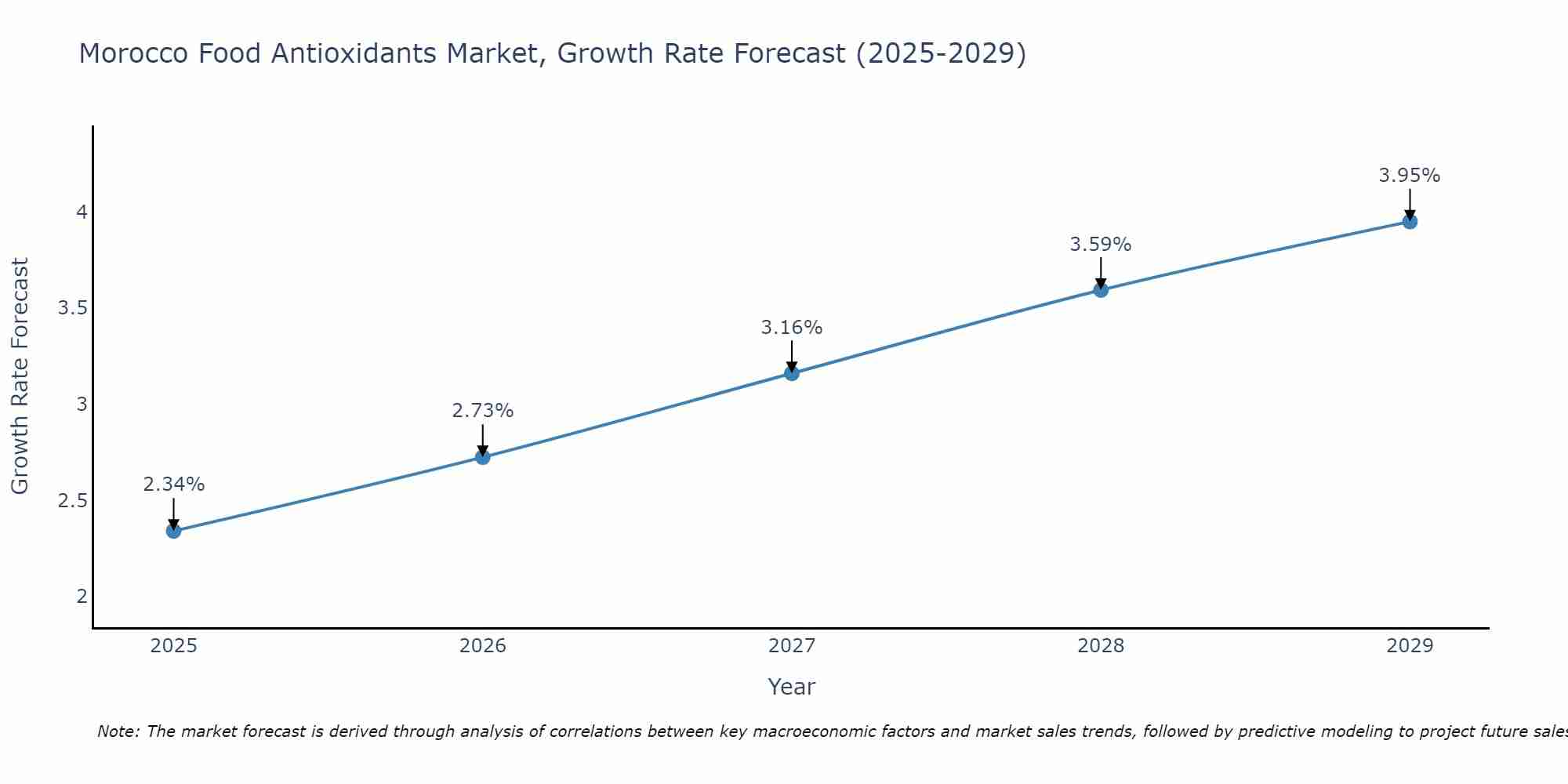 Morocco Food Antioxidants Market Growth Rate