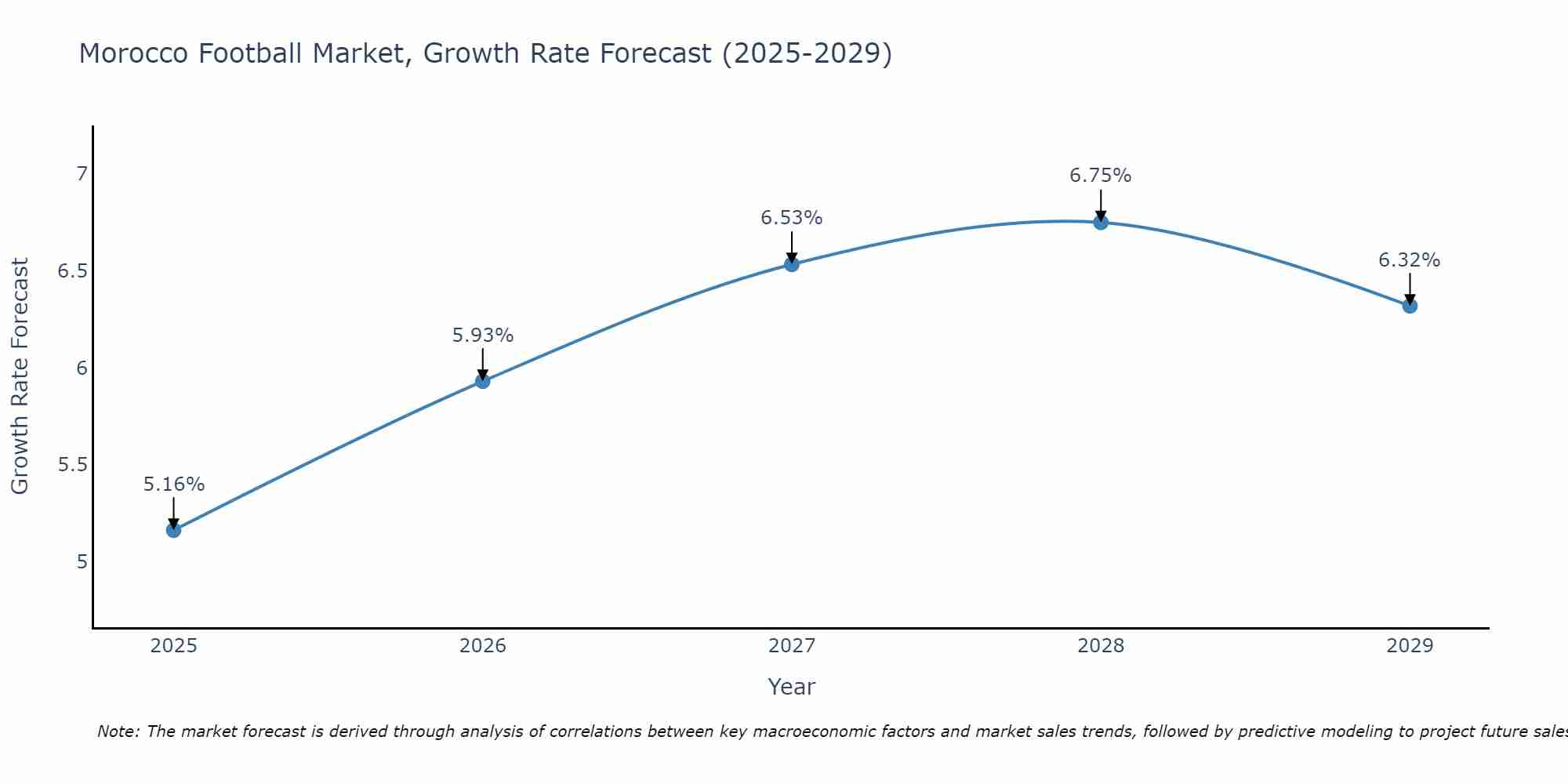 Morocco Football Market Growth Rate
