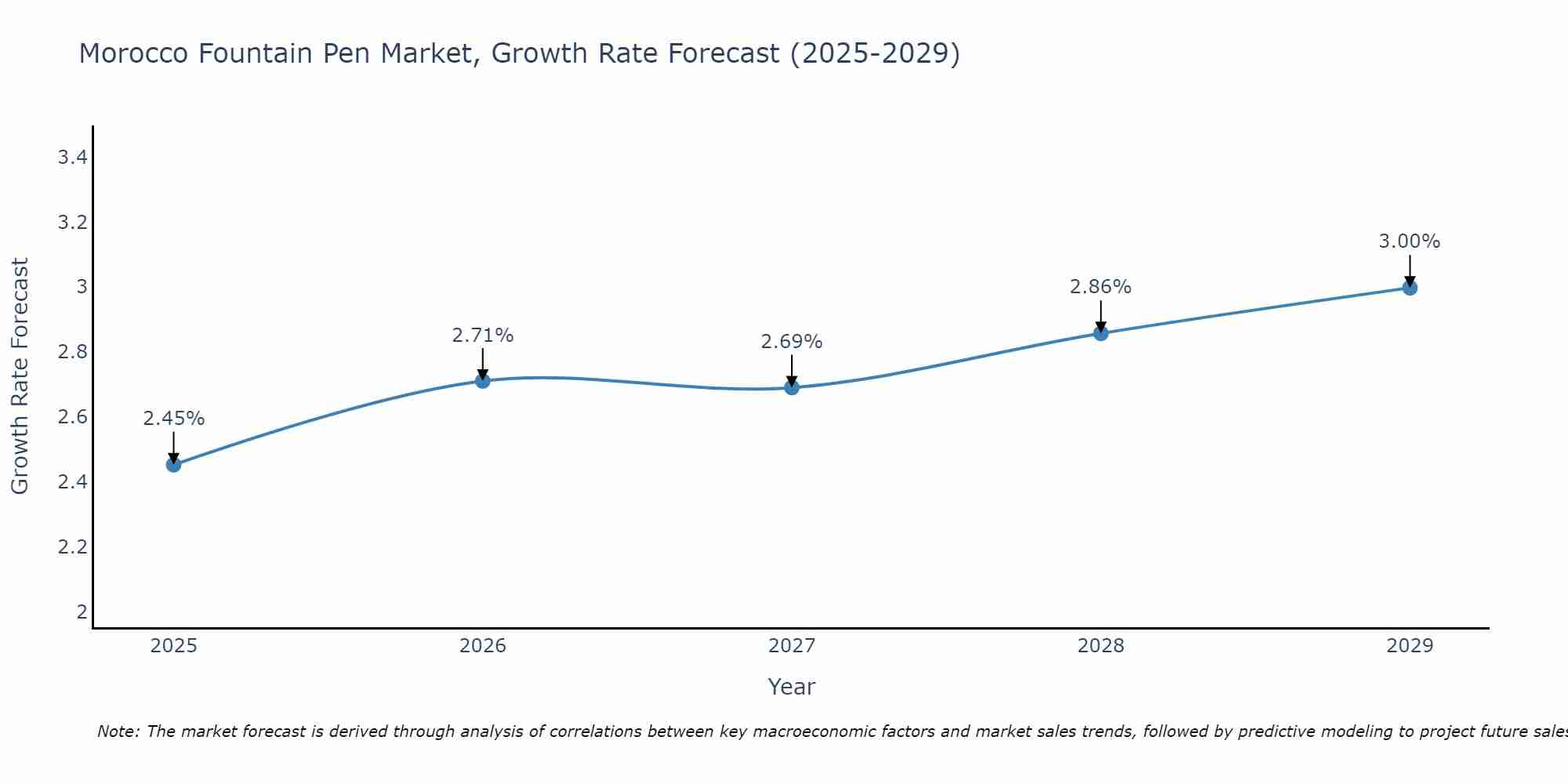 Morocco Fountain Pen Market Growth Rate