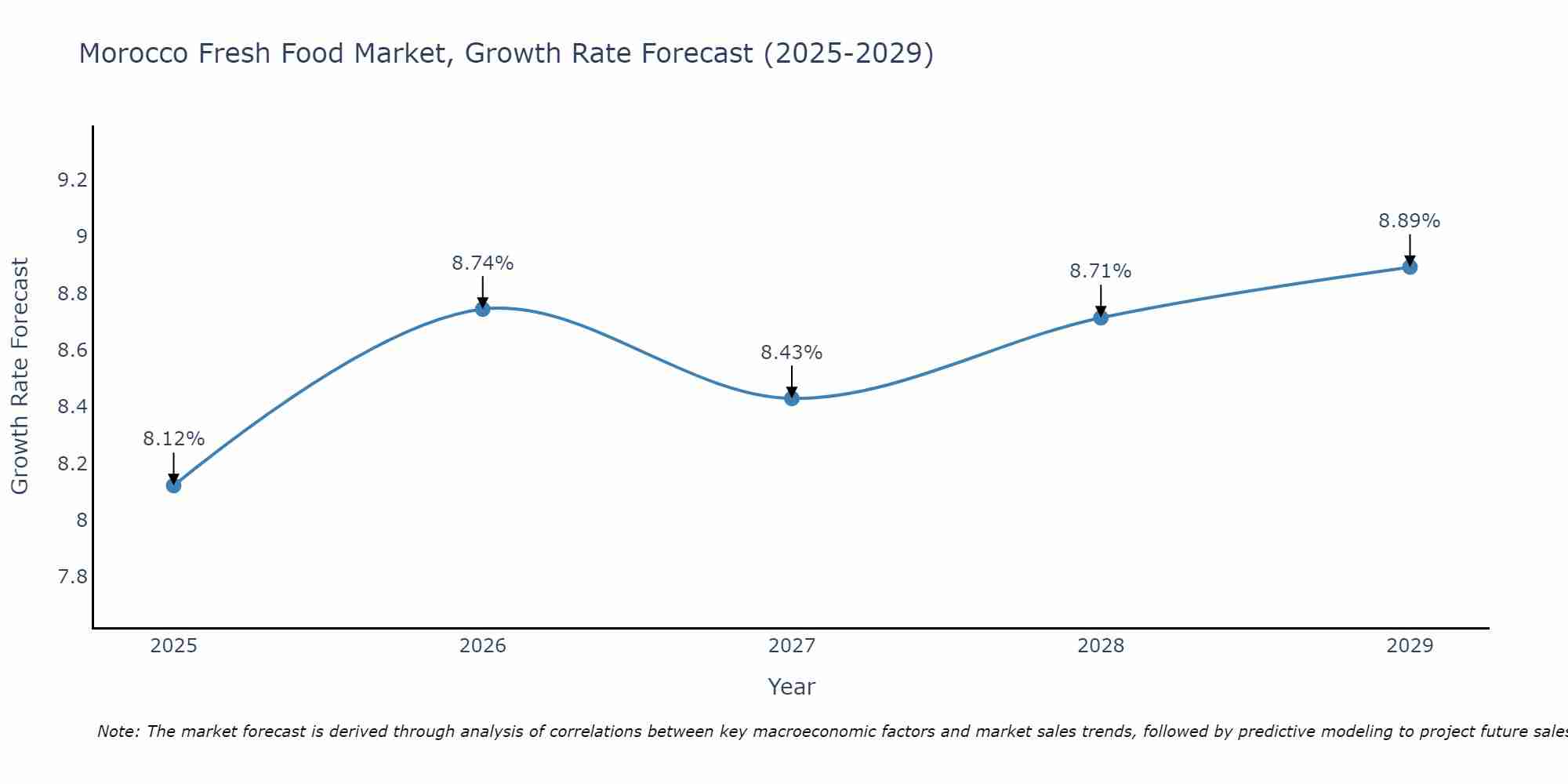 Morocco Fresh Food Market Growth Rate