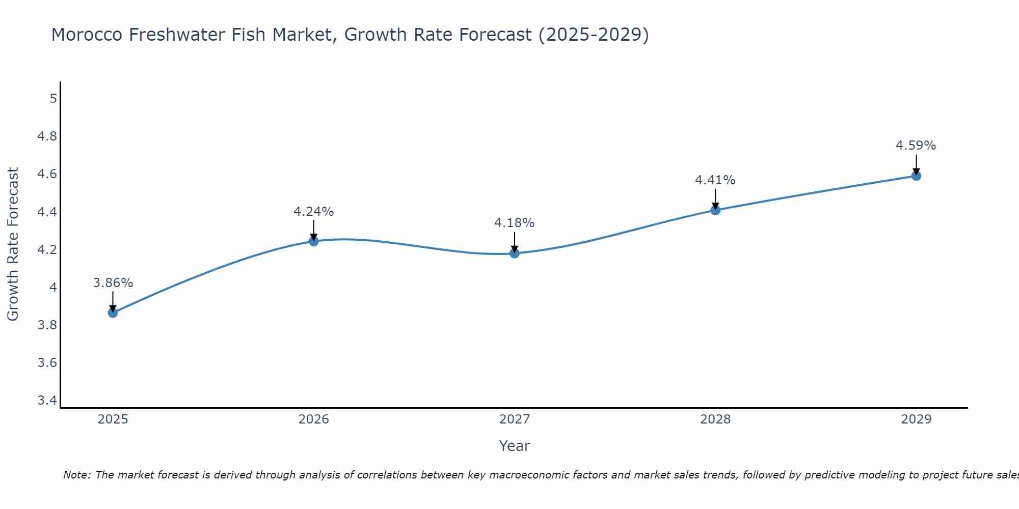 Morocco Freshwater Fish Market Growth Rate