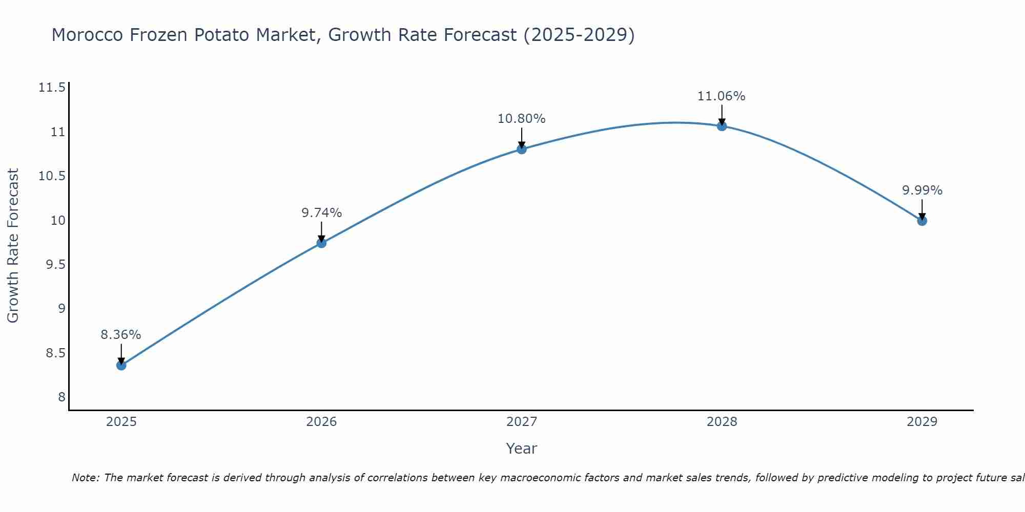 Morocco Frozen Potato Market Growth Rate