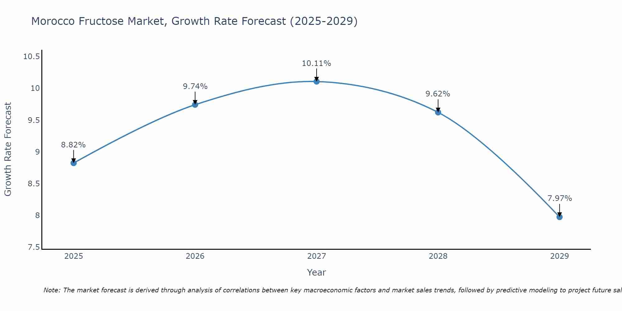 Morocco Fructose Market Growth Rate