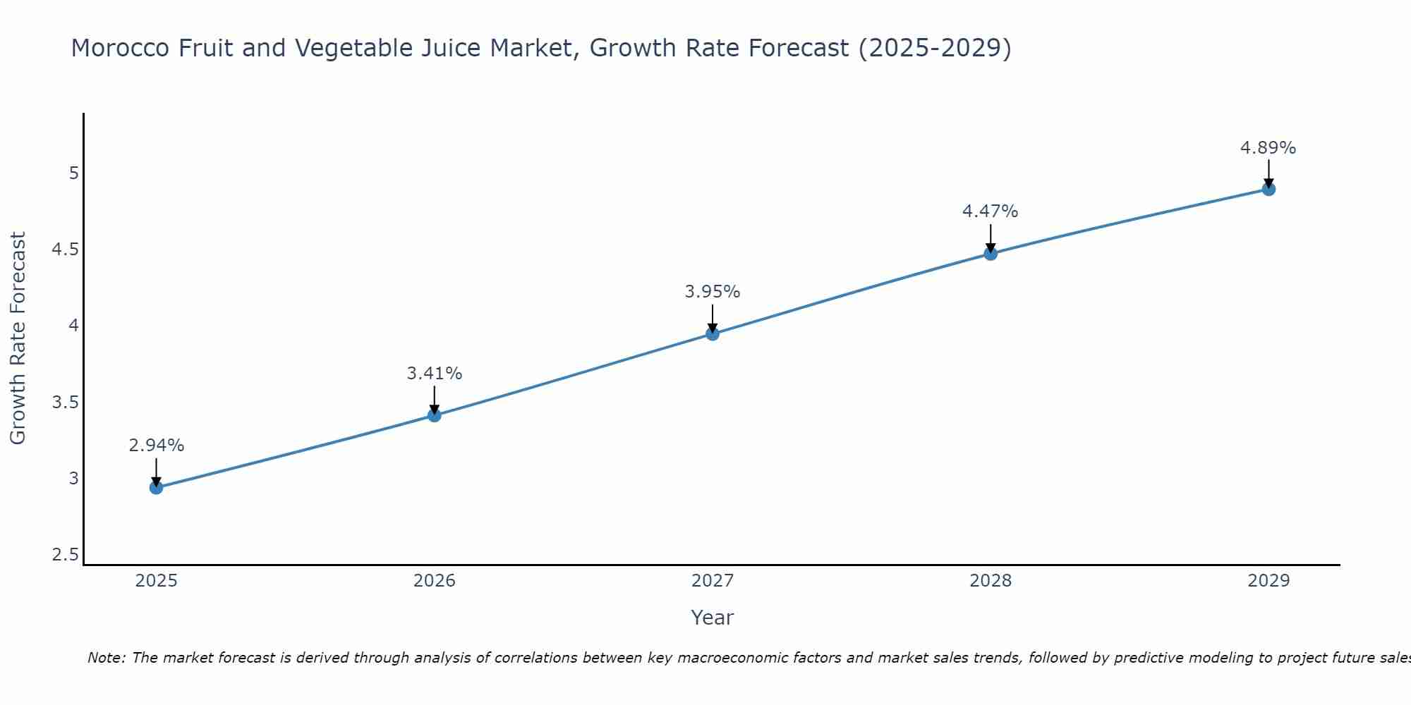 Morocco Fruit and Vegetable Juice Market Growth Rate