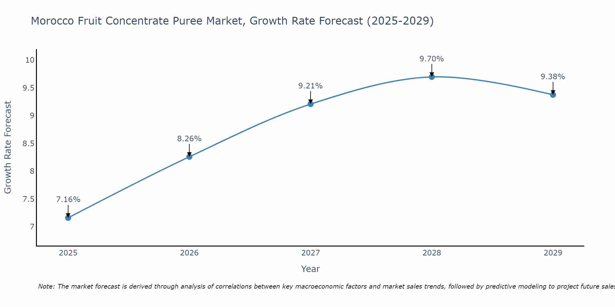 Morocco Fruit Concentrate Puree Market Growth Rate