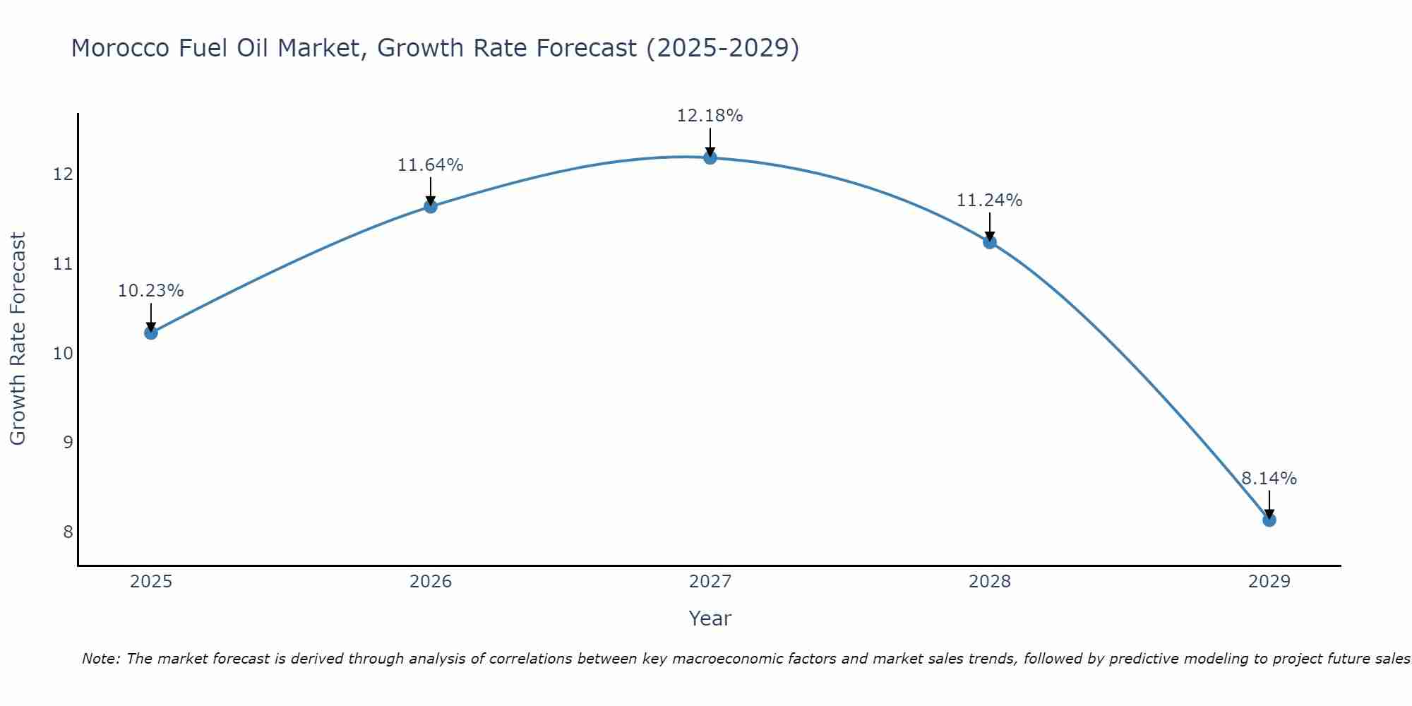 Morocco Fuel Oil Market Growth Rate