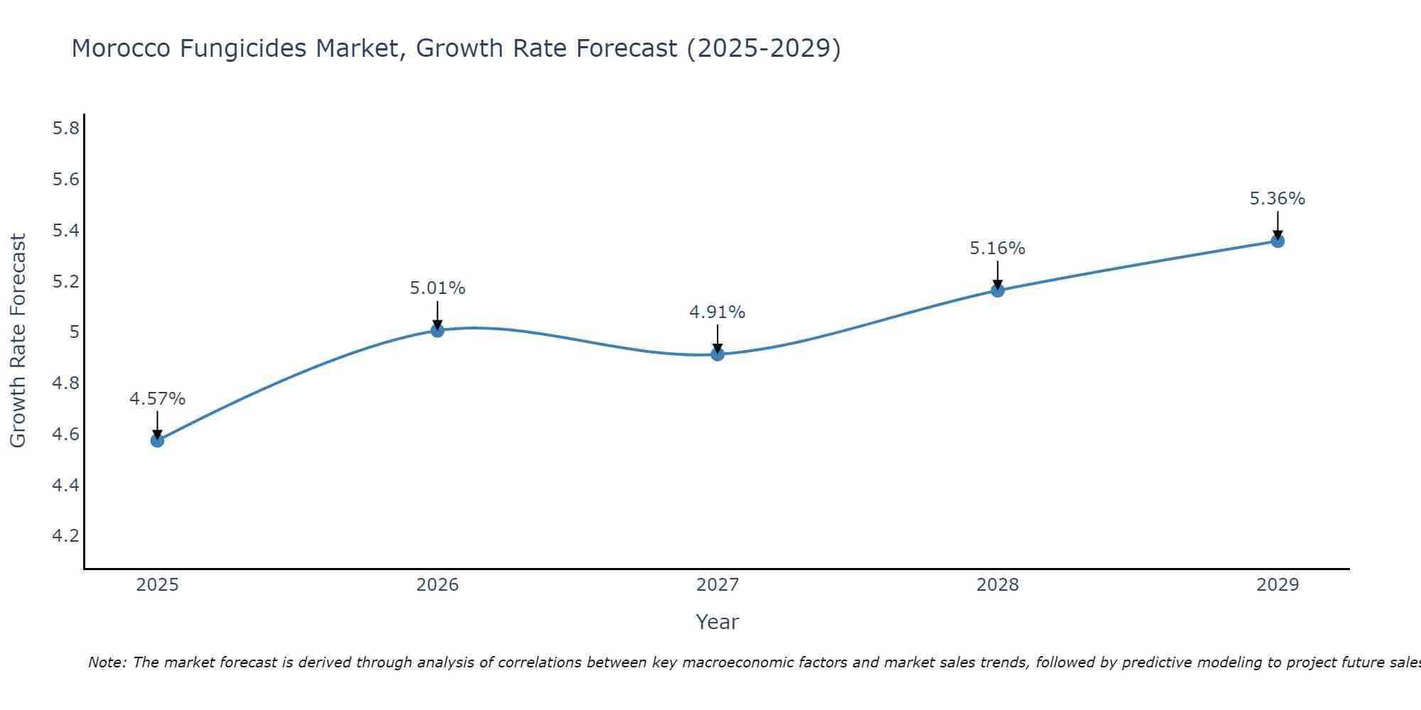 Morocco Fungicides Market Growth Rate