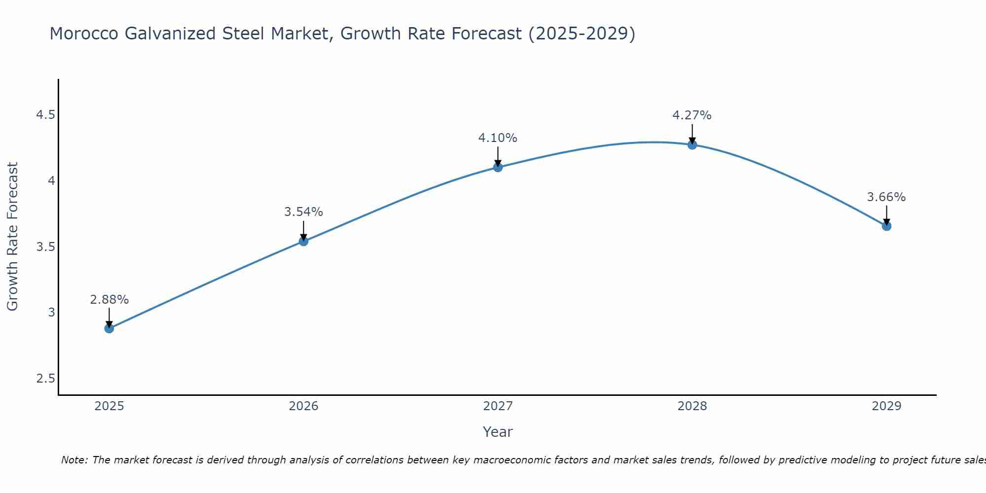 Morocco Galvanized Steel Market Growth Rate