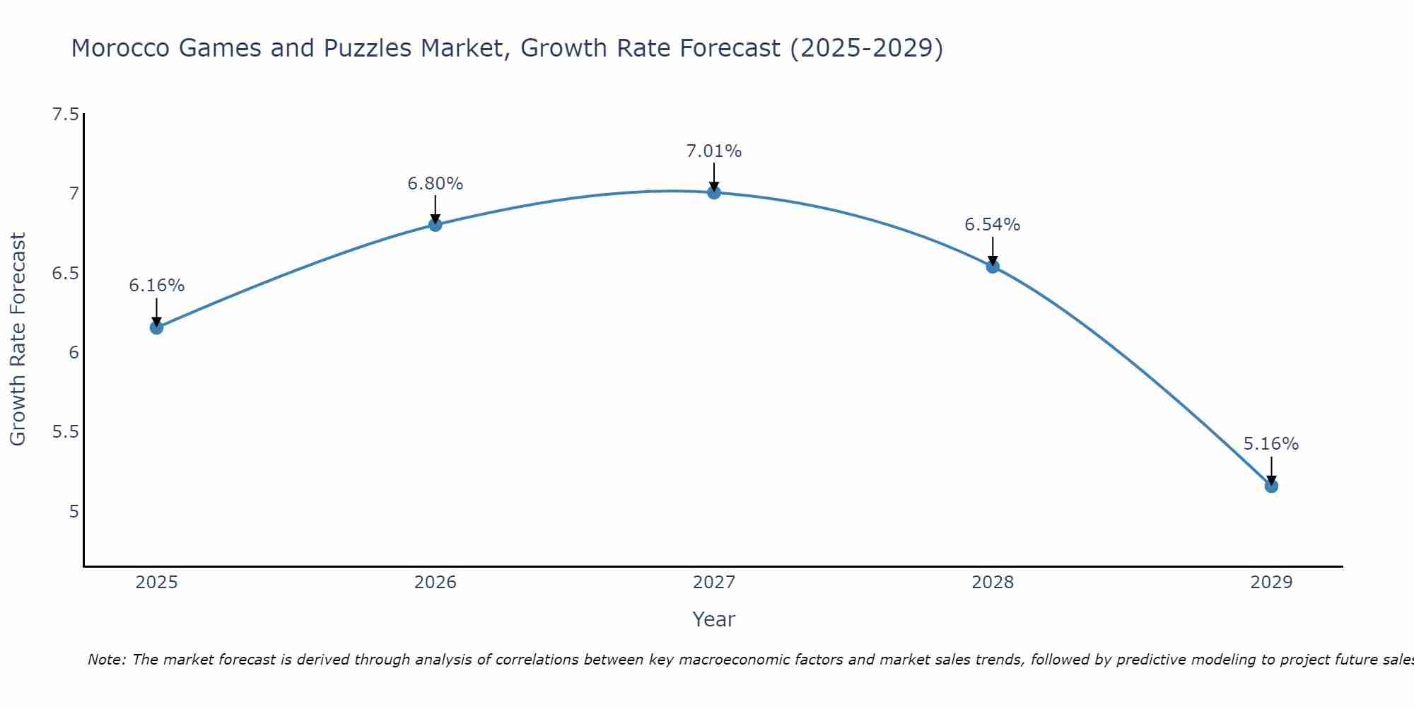 Morocco Games and Puzzles Market Growth Rate
