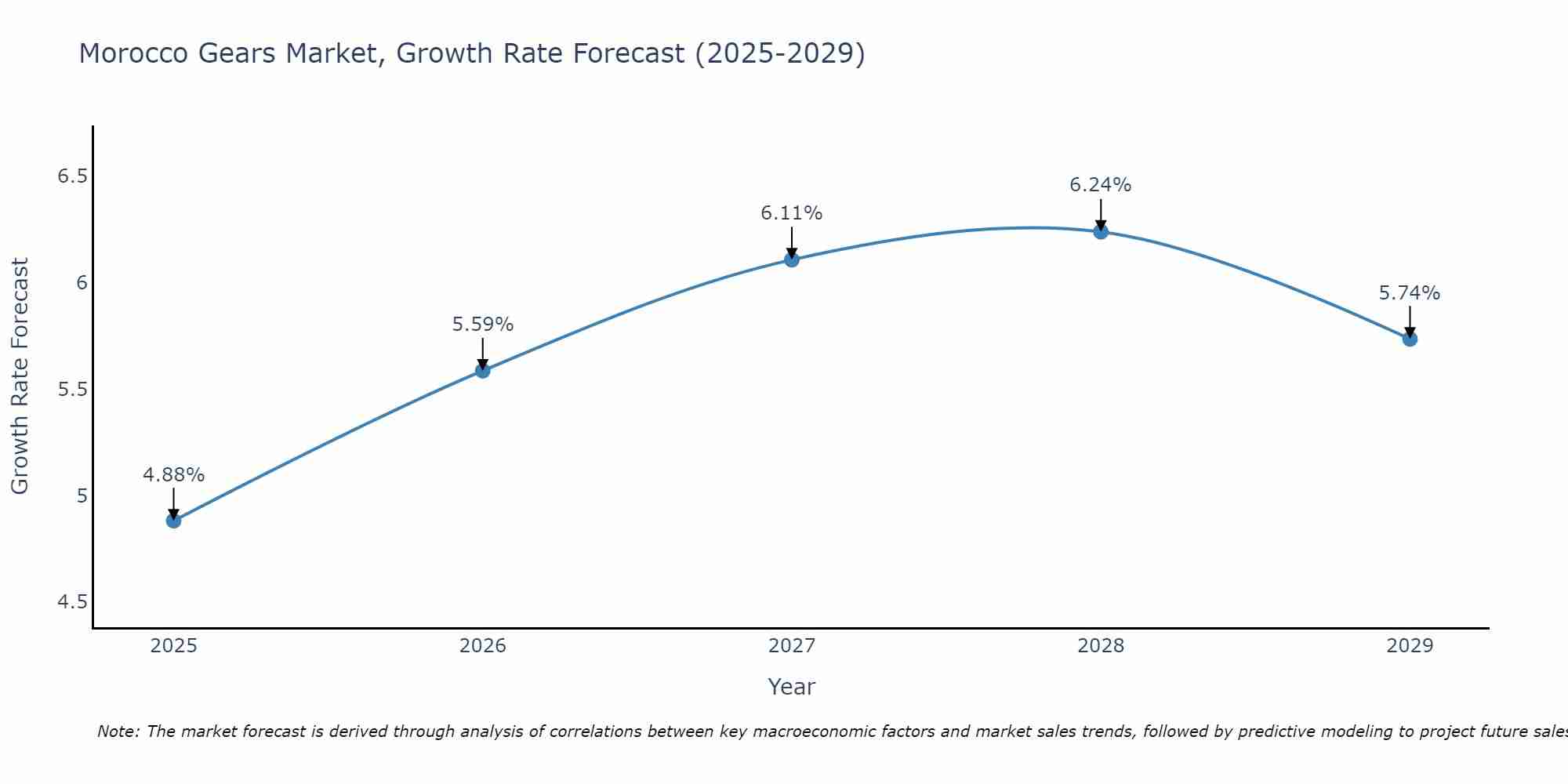 Morocco Gears Market Growth Rate