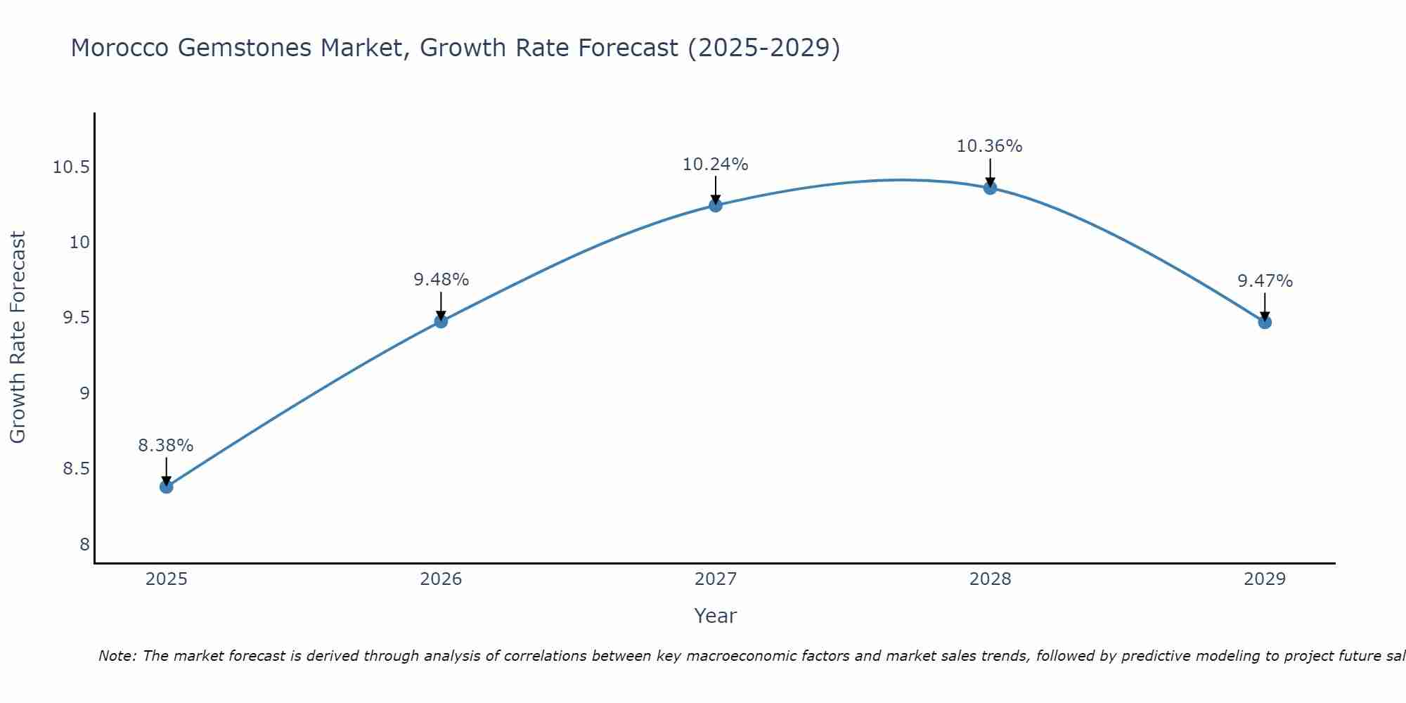 Morocco Gemstones Market Growth Rate