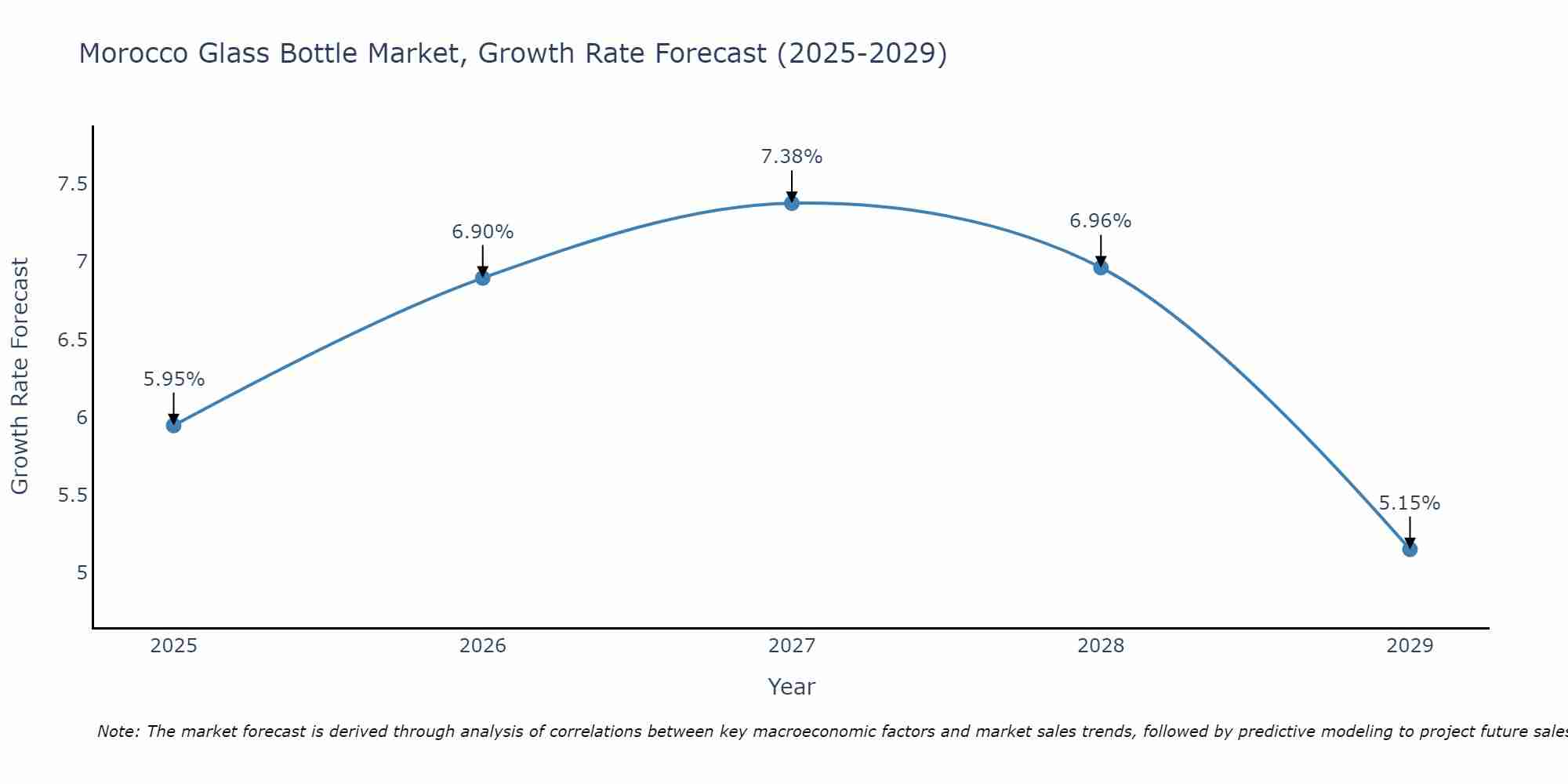Morocco Glass Bottle Market Size Growth Rate