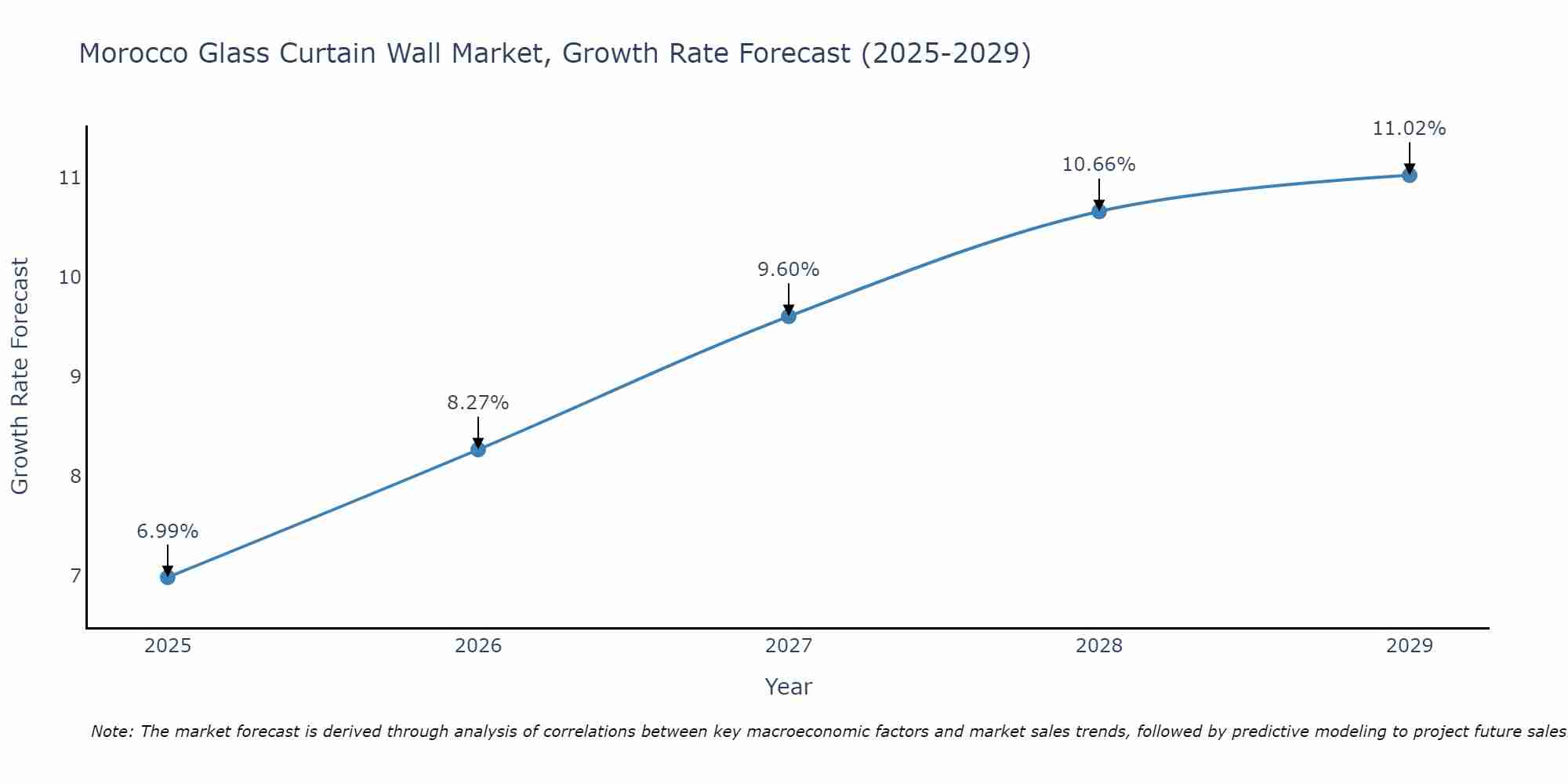 Morocco Glass Curtain Wall Market Growth Rate