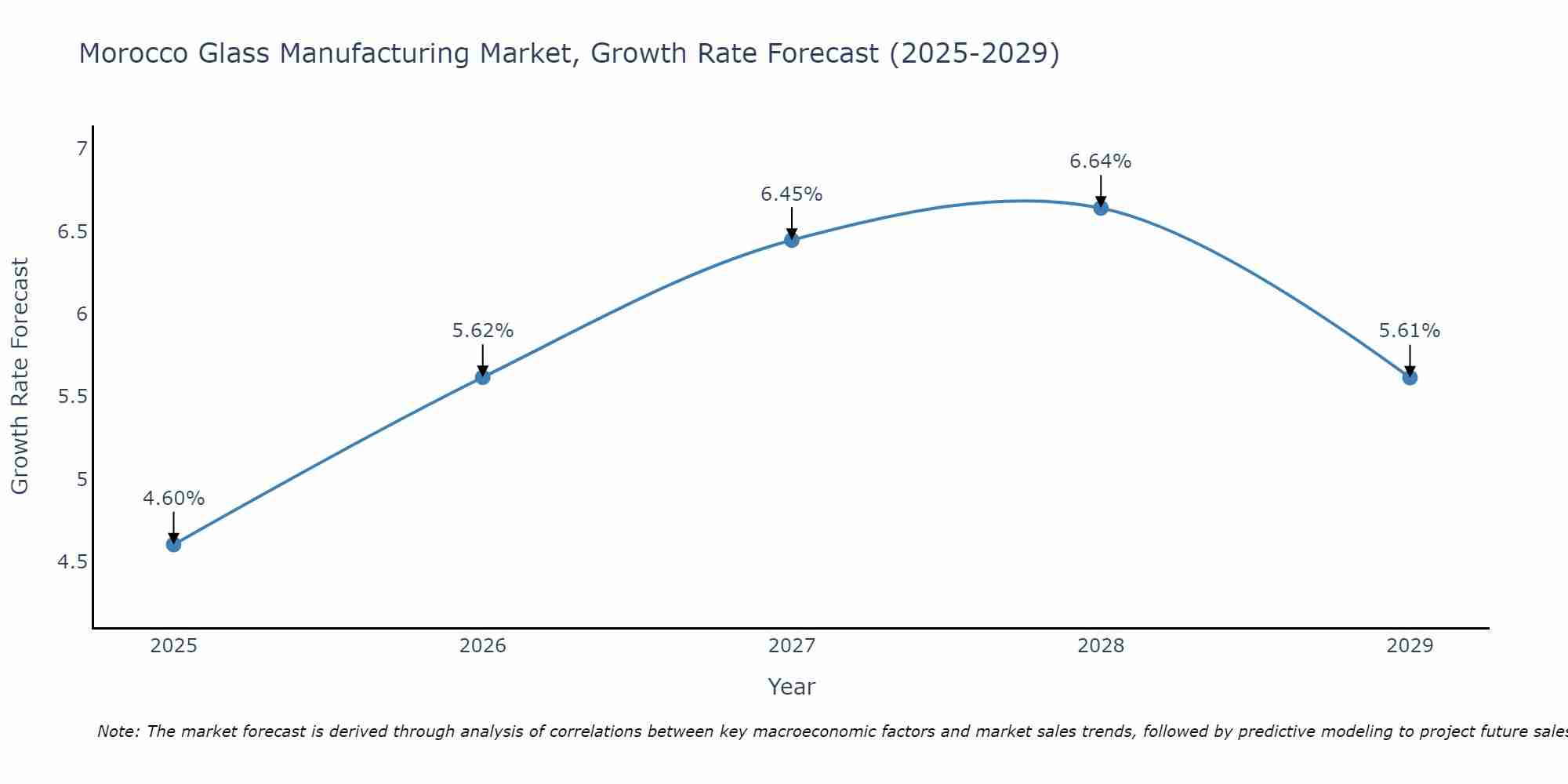 Morocco Glass Manufacturing Market Growth Rate
