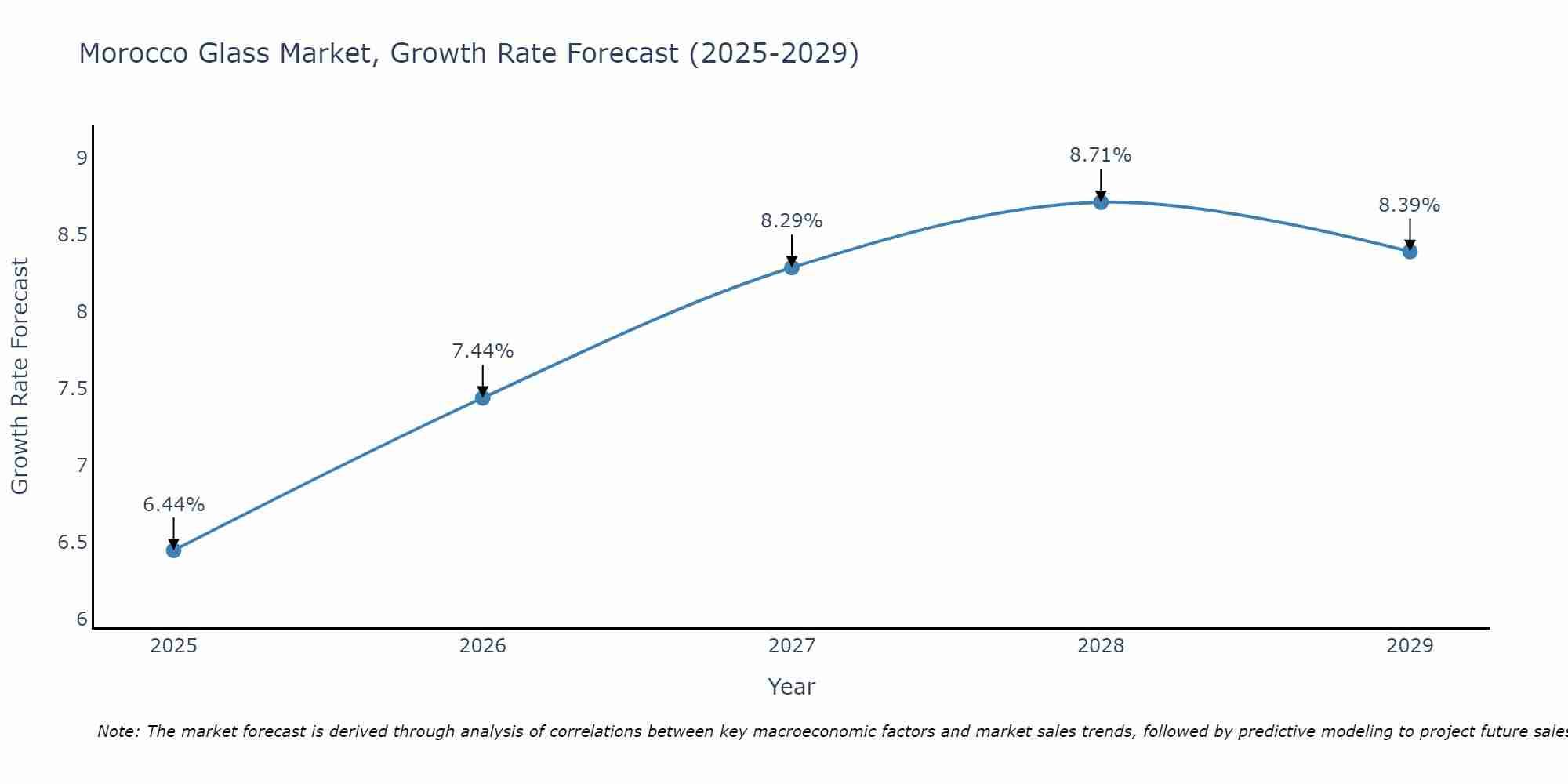 Morocco Glass Market Growth Rate