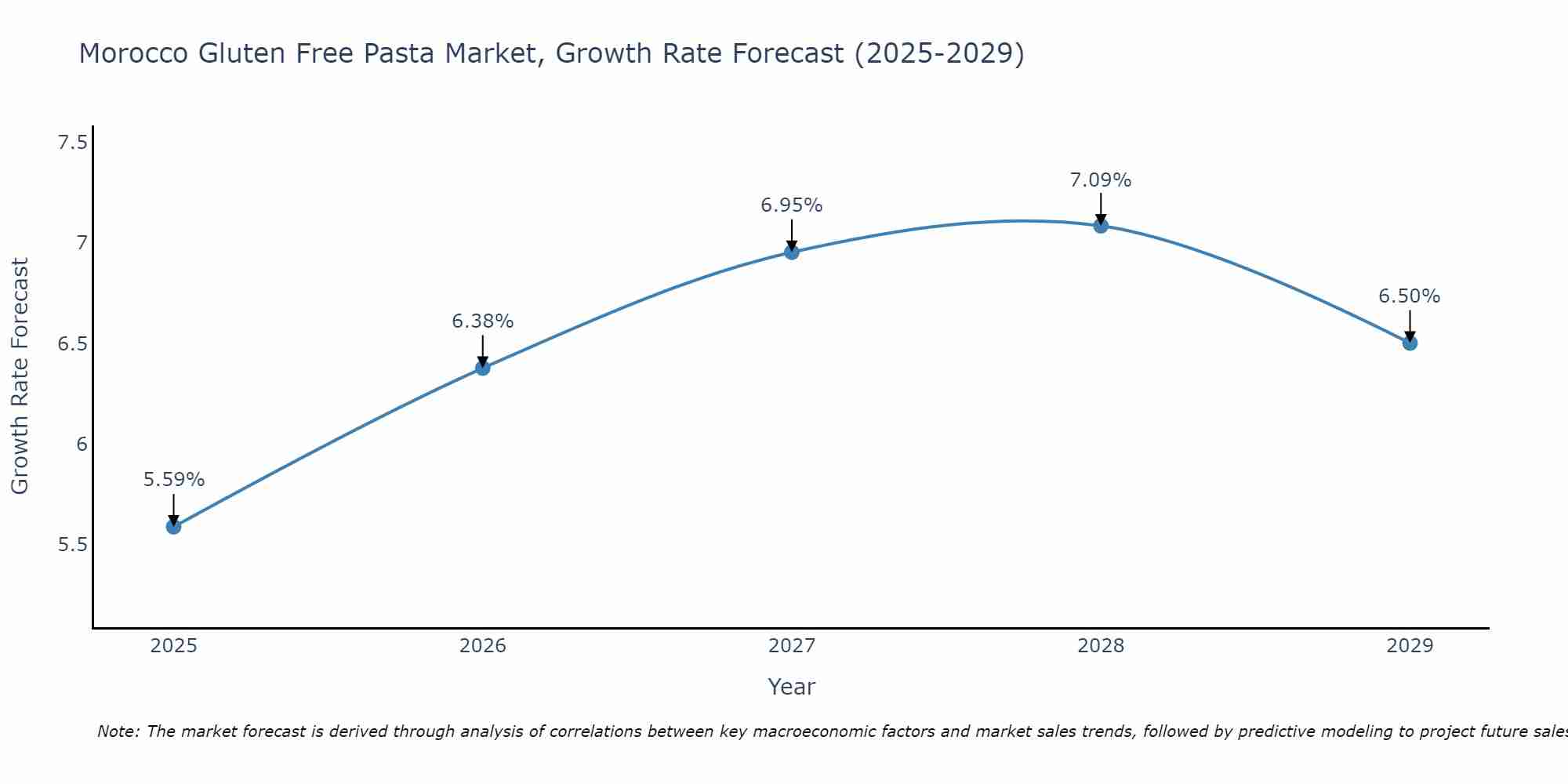 Morocco Gluten Free Pasta Market Growth Rate