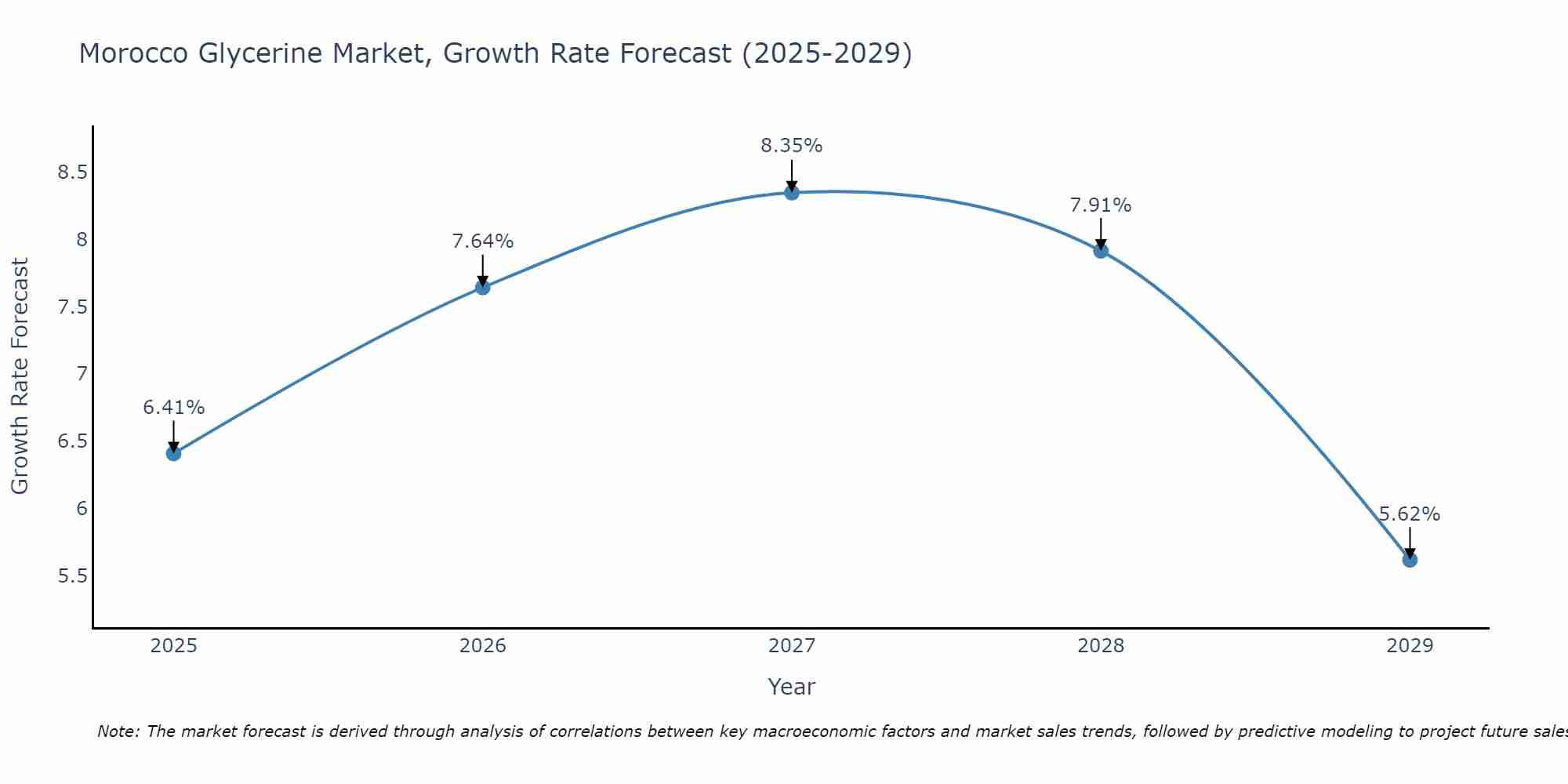 Morocco Glycerine Market Growth Rate