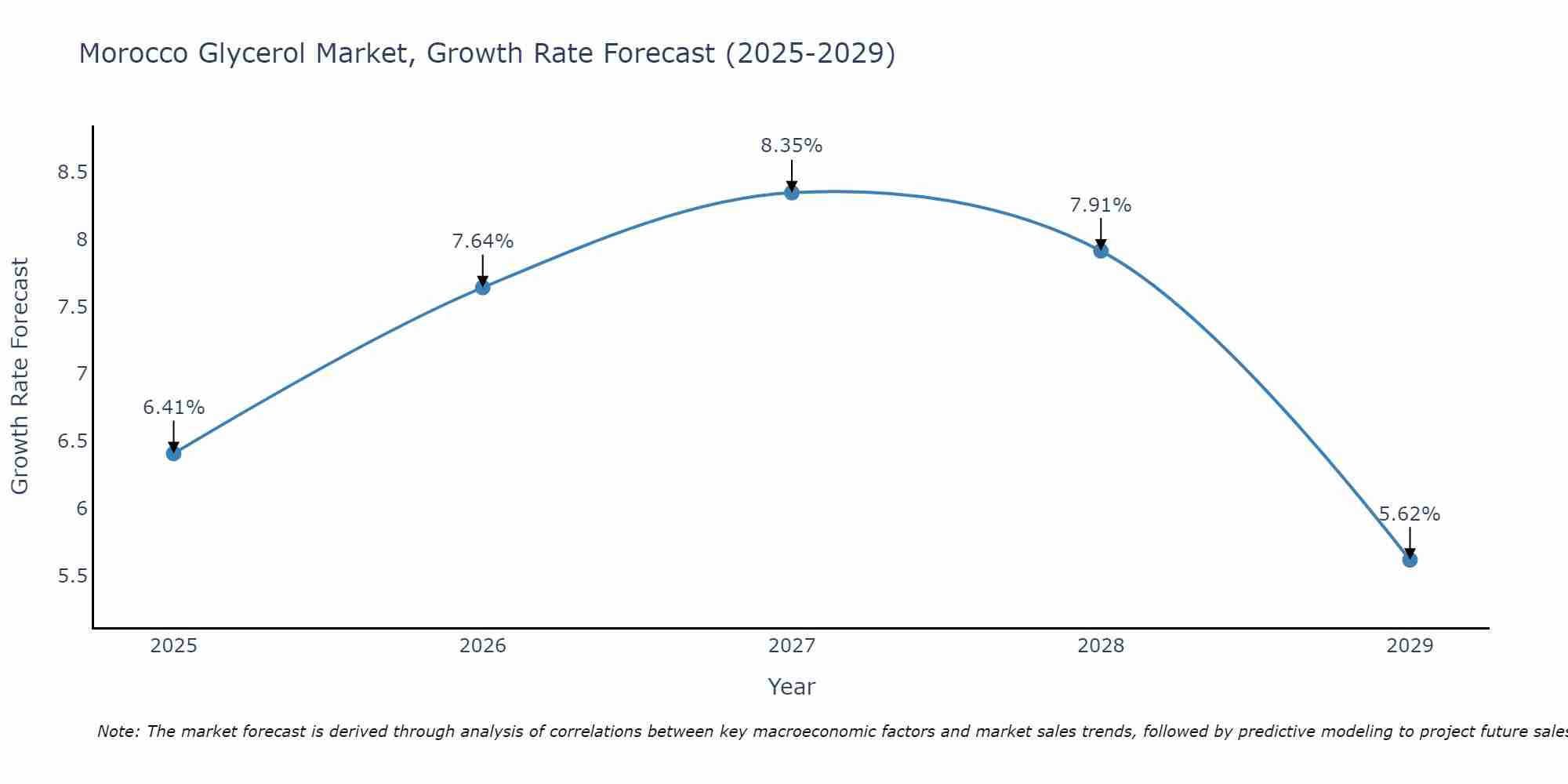 Morocco Glycerol Market Growth Rate