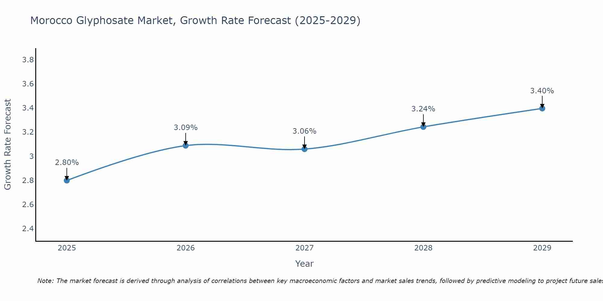 Morocco Glyphosate Market Size Growth Rate