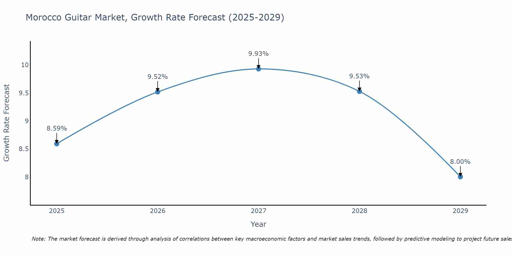 Morocco Guitar Market Growth Rate