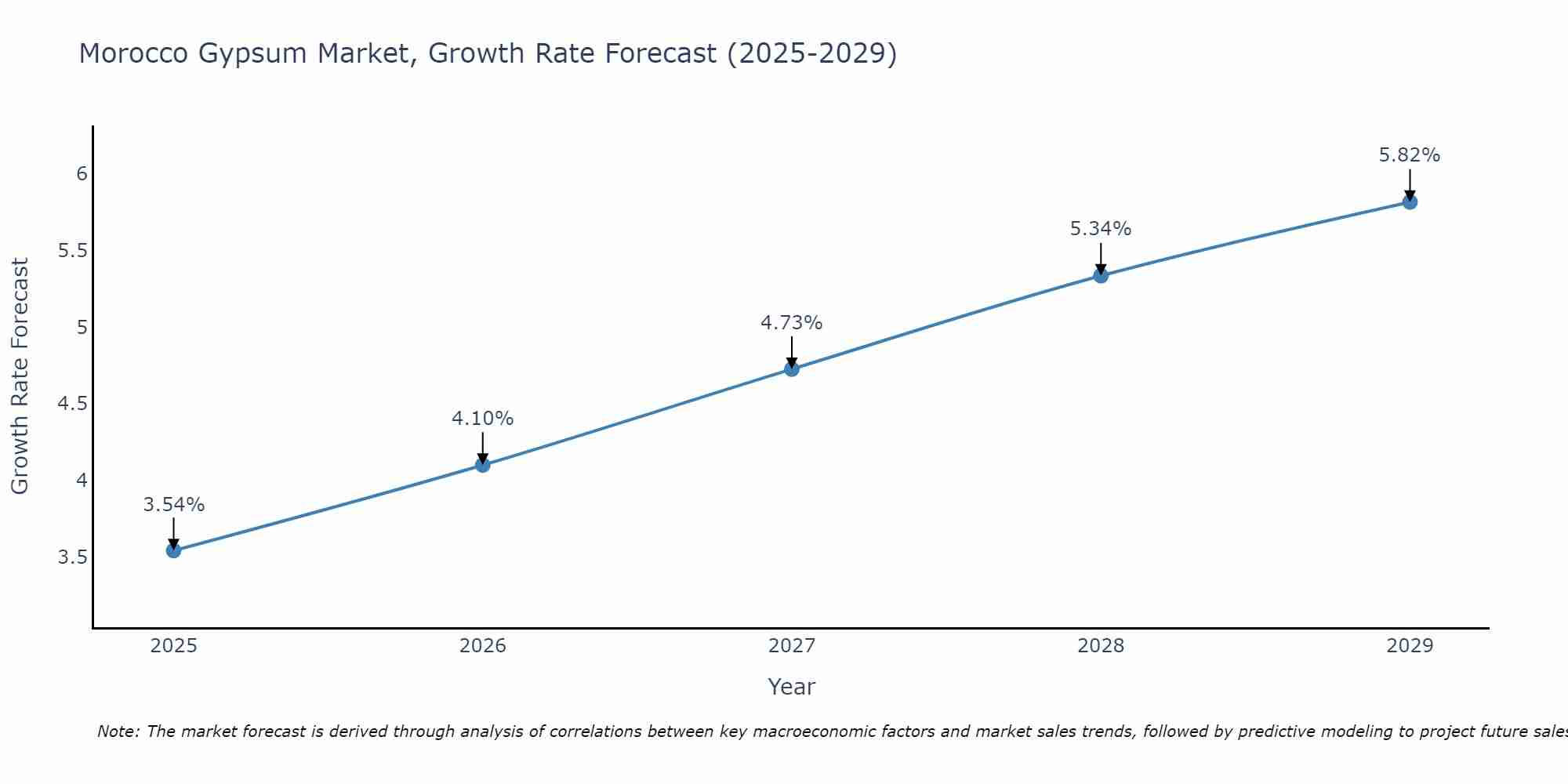 Morocco Gypsum Market Growth Rate