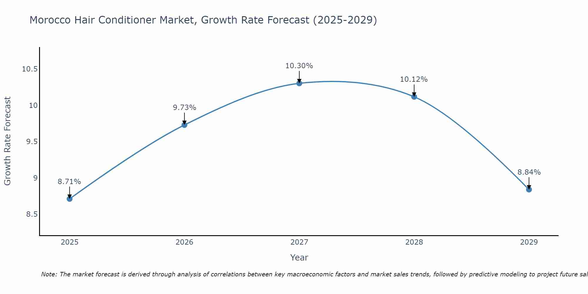 Morocco Hair Conditioner Market Size Growth Rate