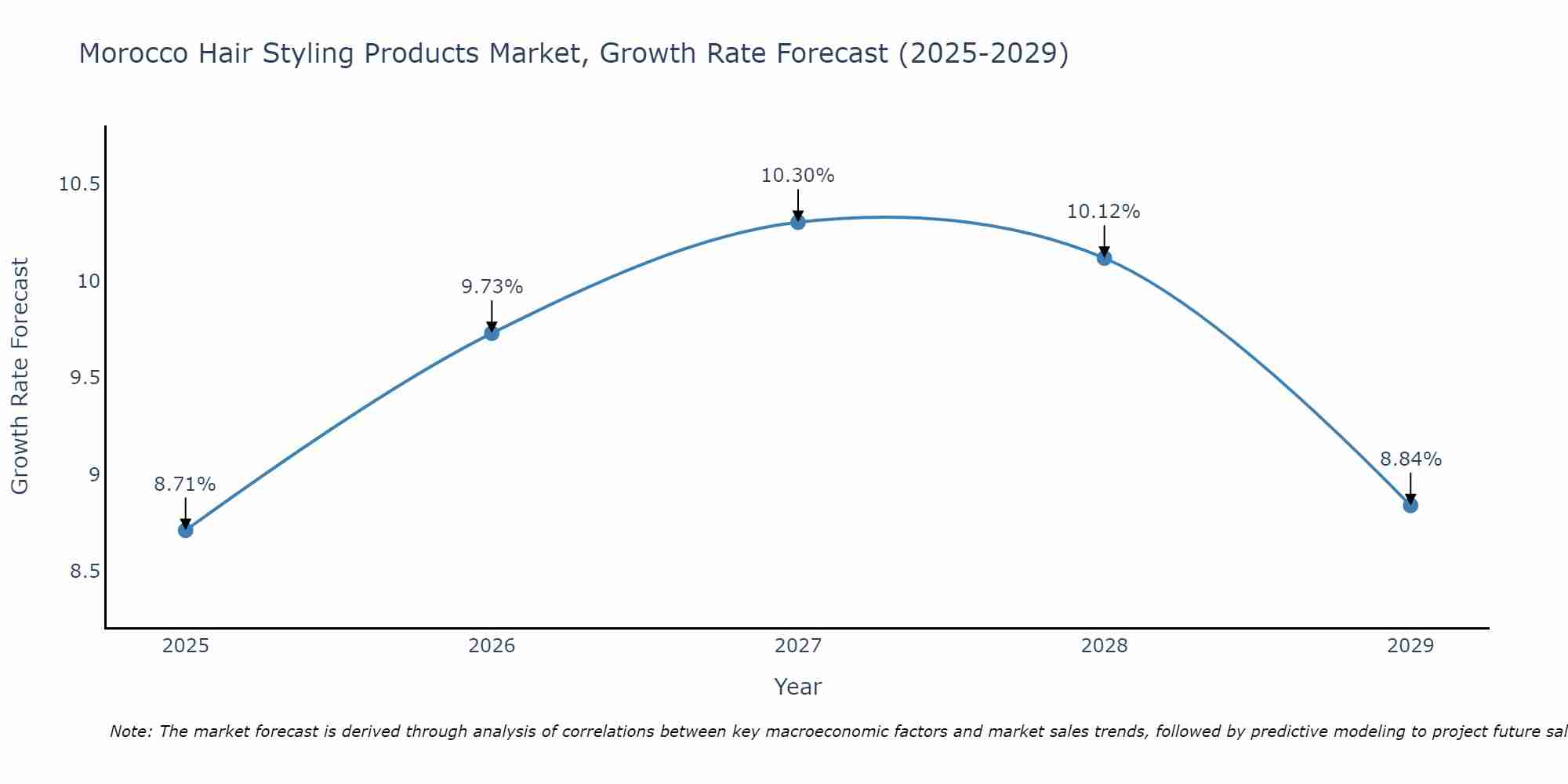Morocco Hair Styling Products Market Growth Rate
