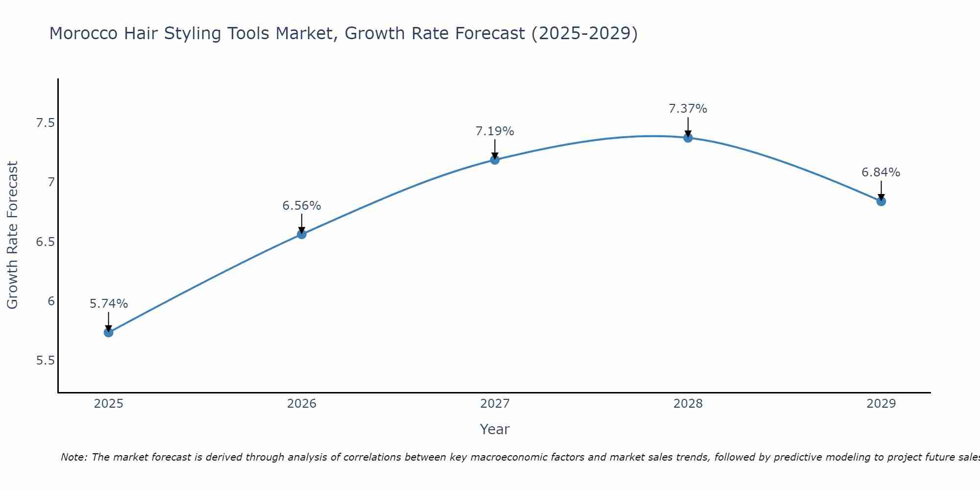 Morocco Hair Styling Tools Market Growth Rate