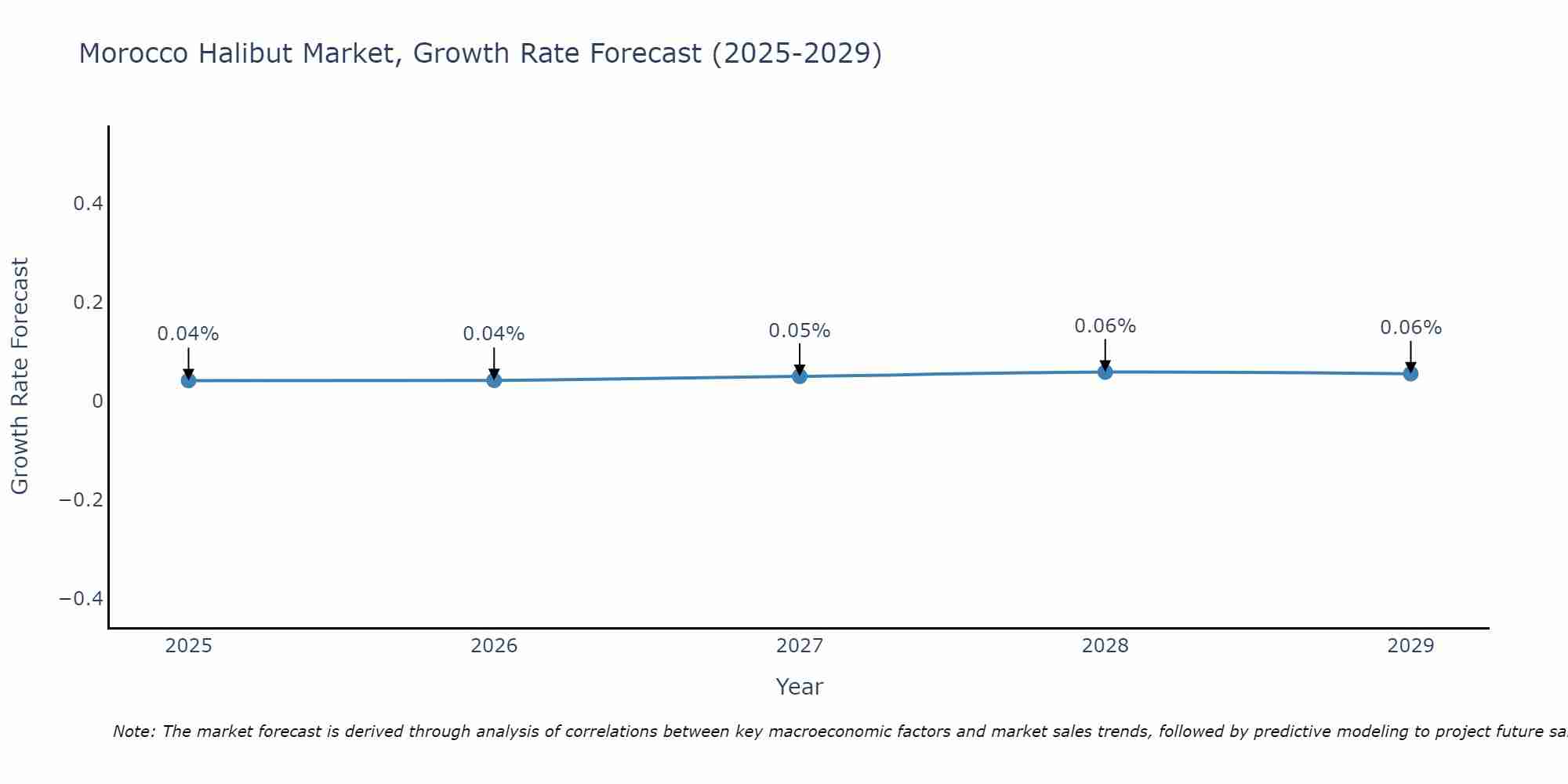 Morocco Halibut Market Growth Rate