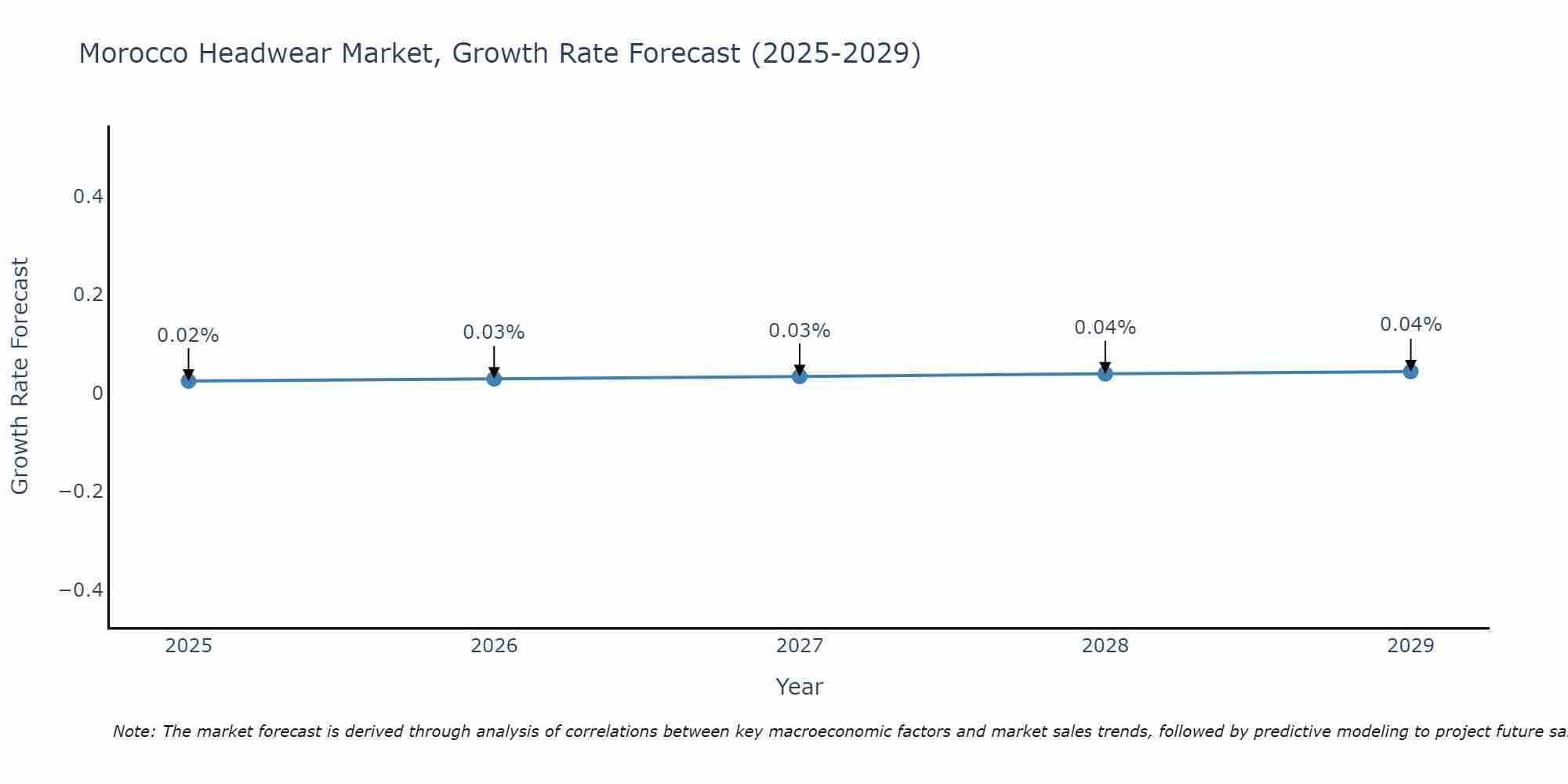 Morocco Headwear Market Growth Rate