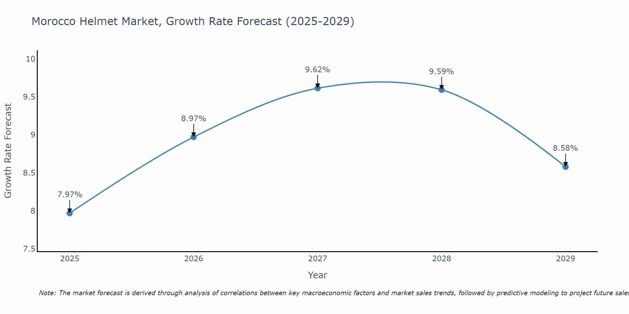 Morocco Helmet Market Growth Rate