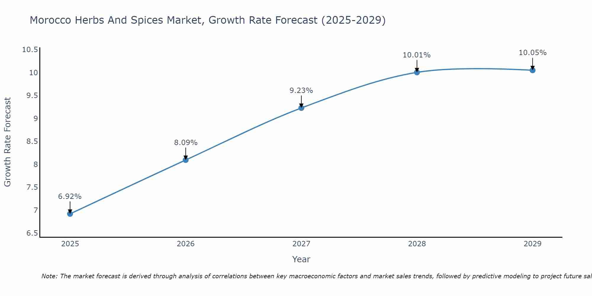 Morocco Herbs And Spices Market Growth Rate