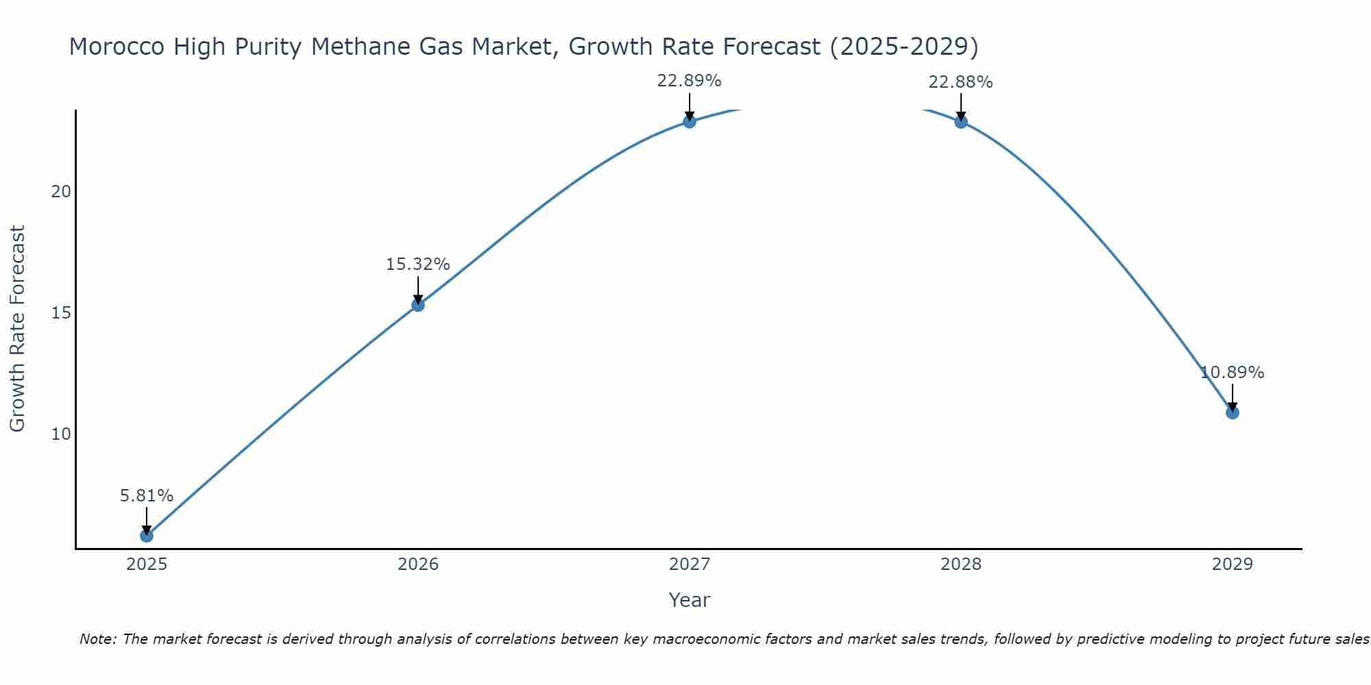 Morocco High Purity Methane Gas Market Size Growth Rate
