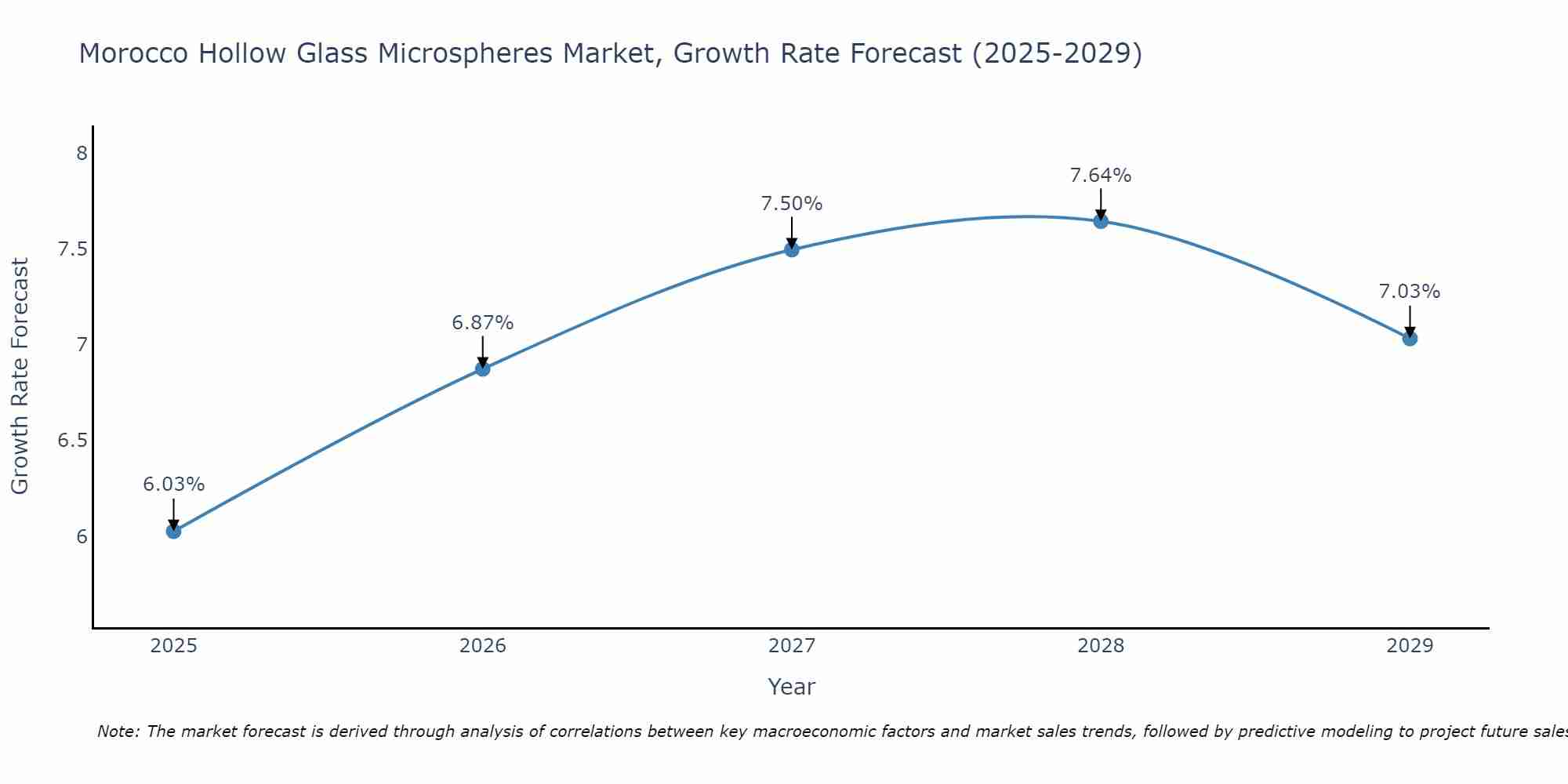 Morocco Hollow Glass Microspheres Market Growth Rate