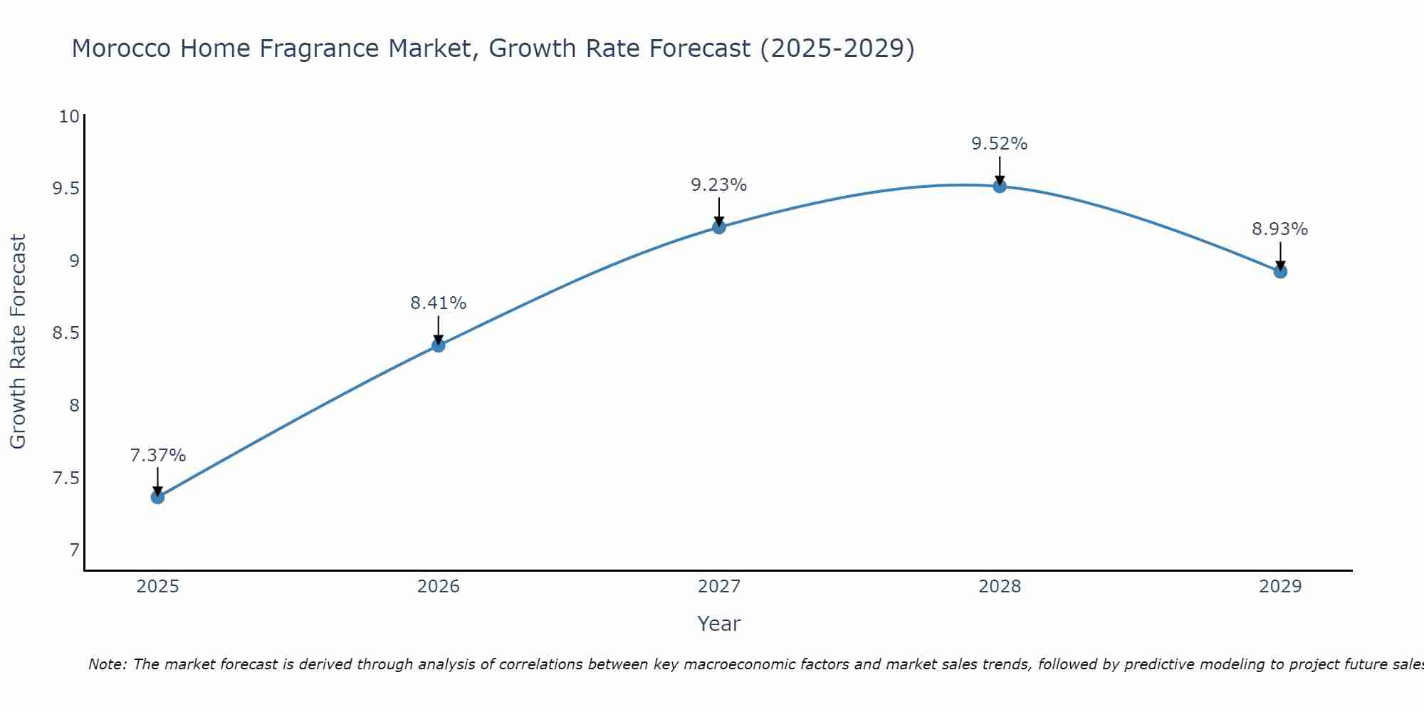 Morocco Home Fragrance Market Growth Rate