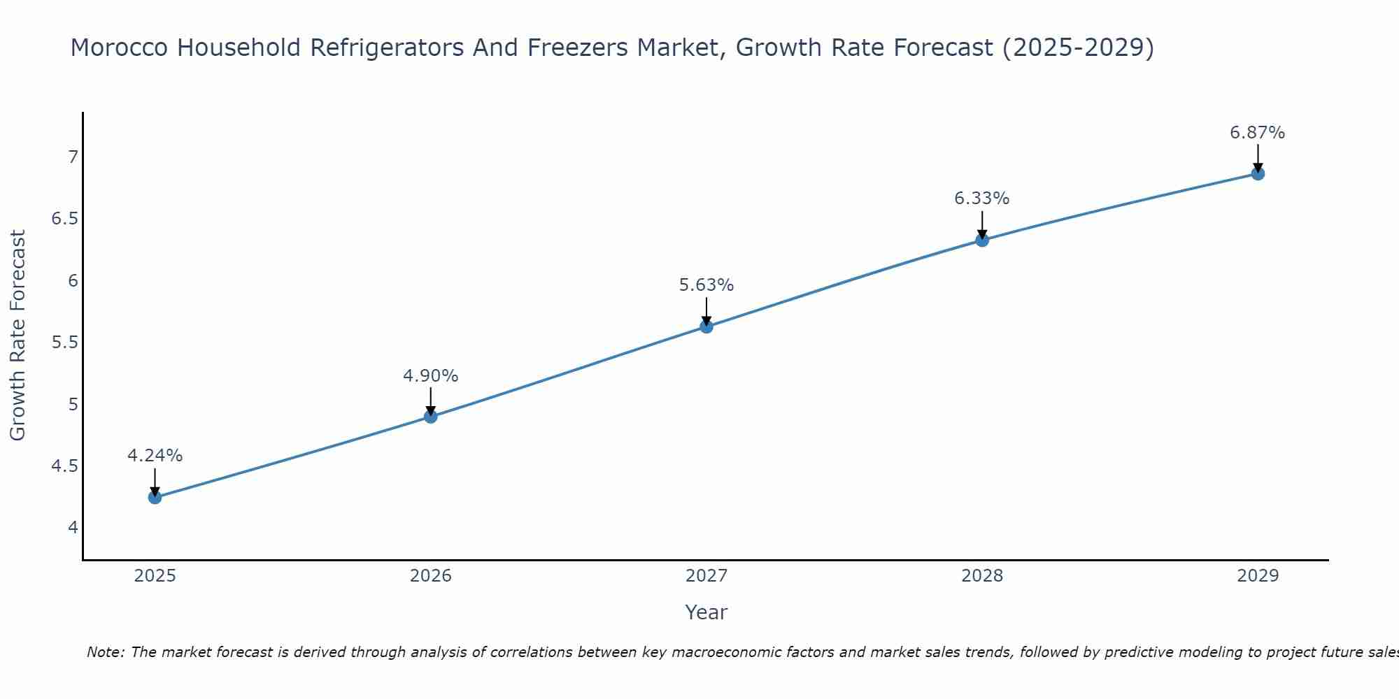 Morocco Household Refrigerators And Freezers Market Size Growth Rate