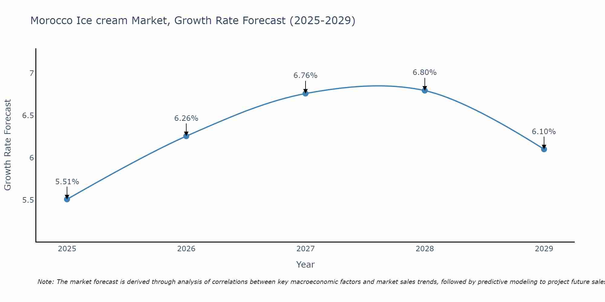 Morocco Ice cream Market Growth Rate