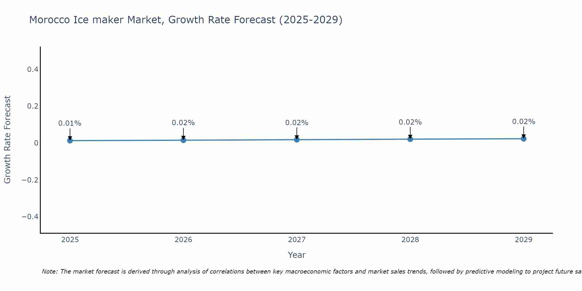 Morocco Ice maker Market Growth Rate