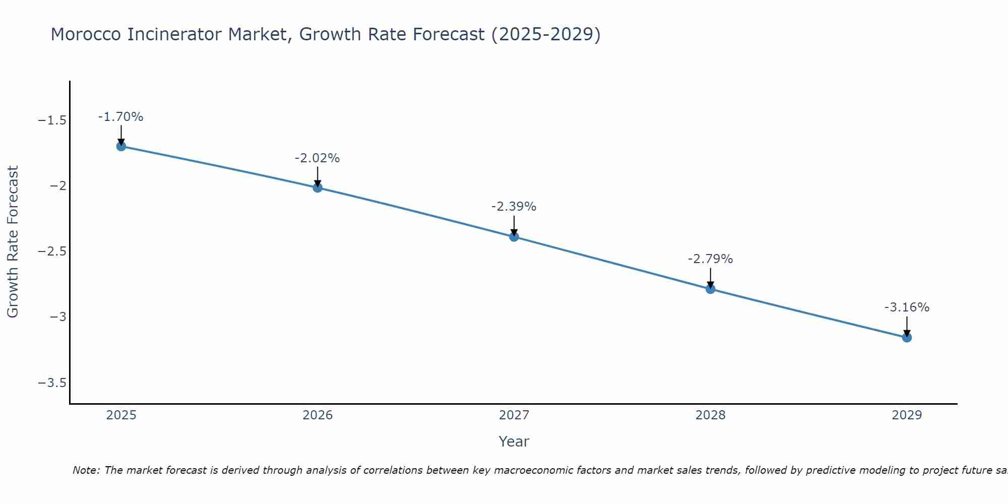 Morocco Incinerator Market Growth Rate
