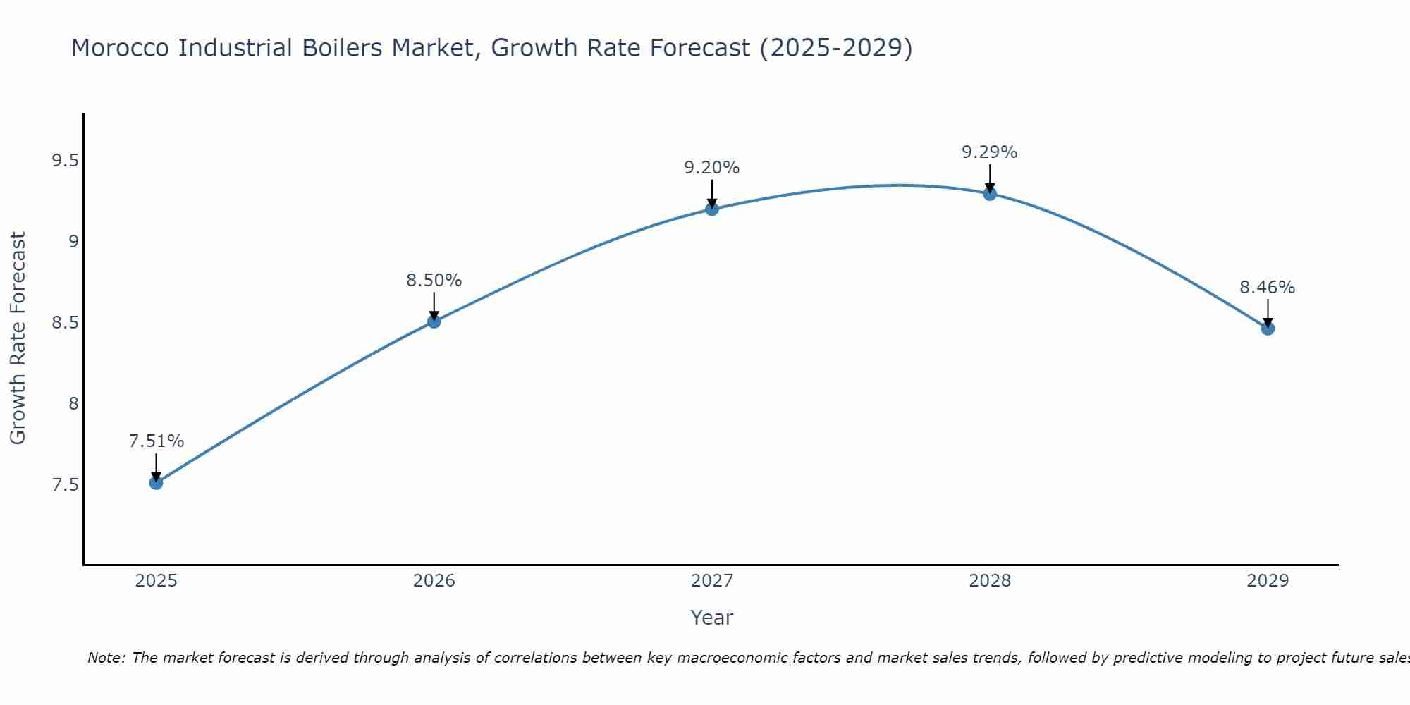 Morocco Industrial Boilers Market Size Growth Rate