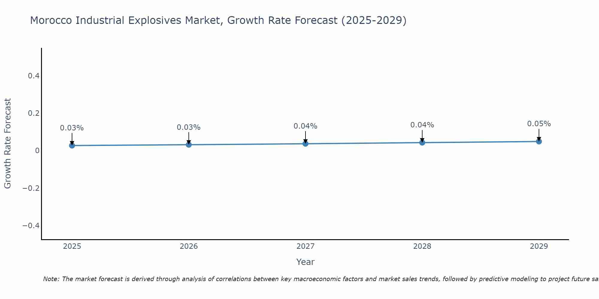 Morocco Industrial Explosives Market Growth Rate