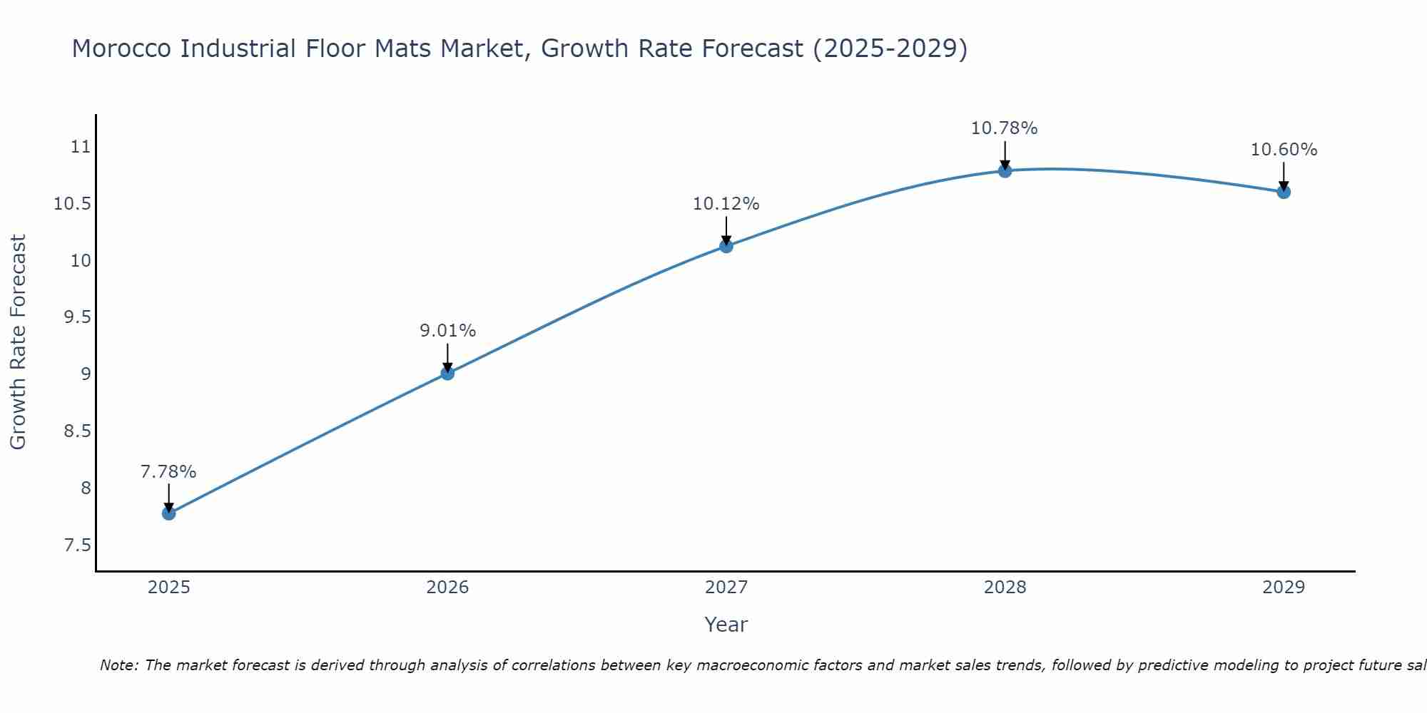 Morocco Industrial Floor Mats Market Growth Rate