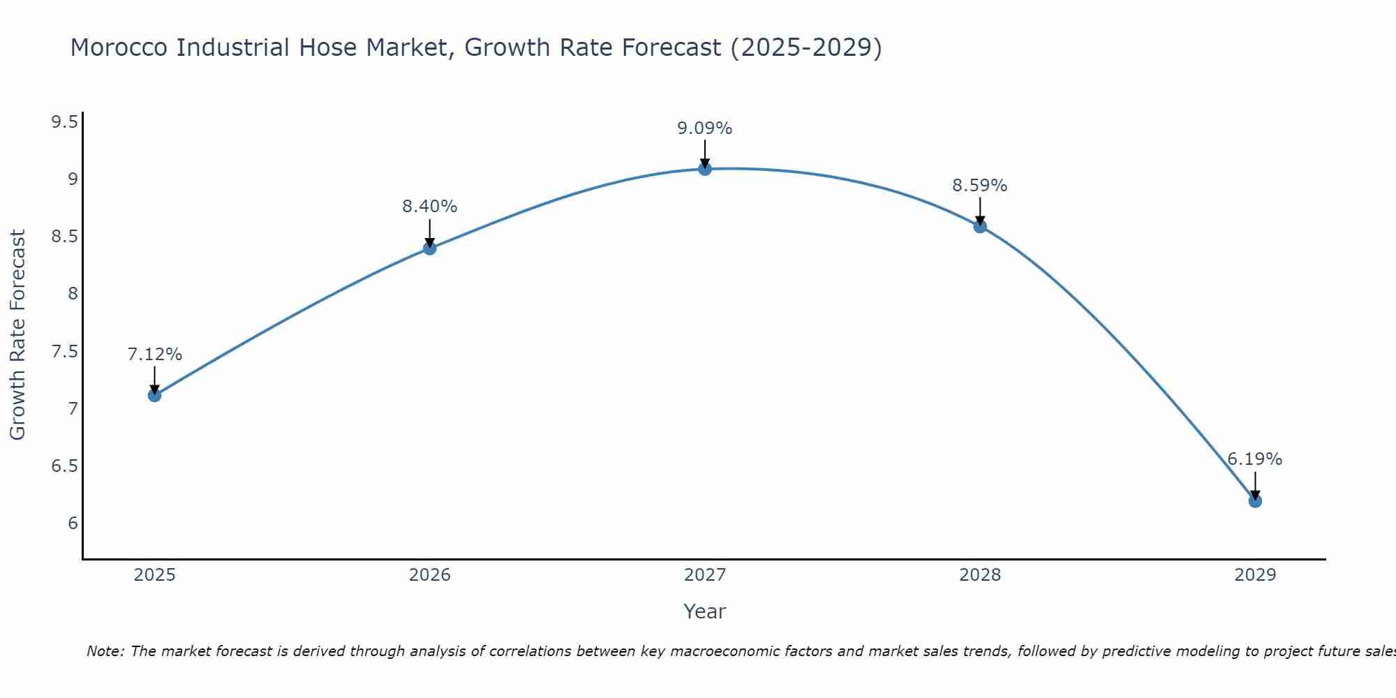 Morocco Industrial Hose Market Growth Rate