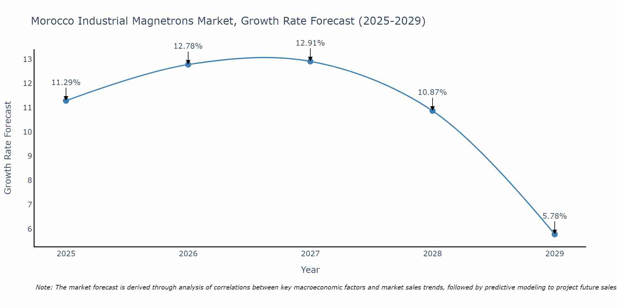 Morocco Industrial Magnetrons Market Growth Rate