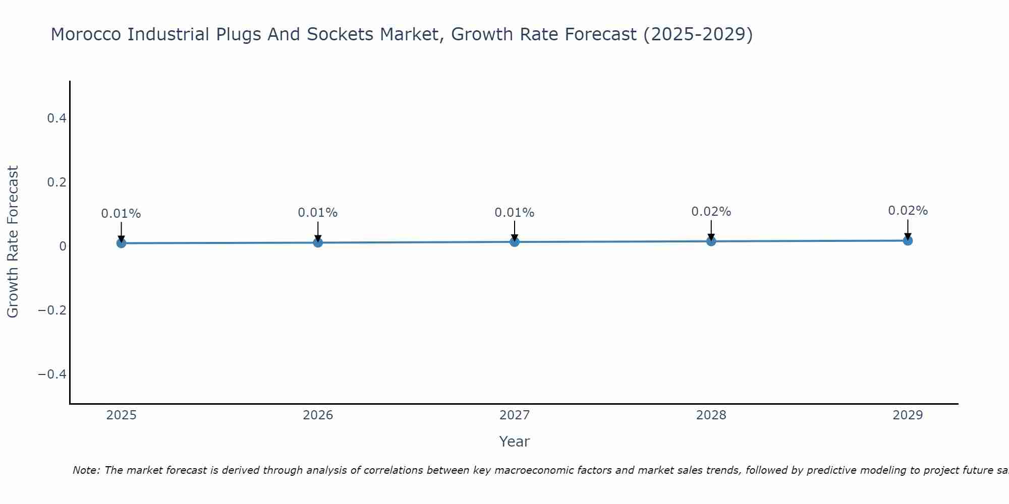 Morocco Industrial Plugs And Sockets Market Growth Rate