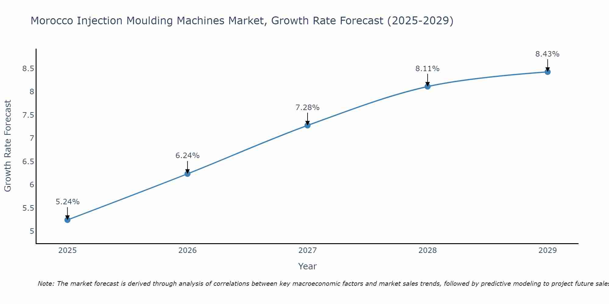 Morocco Injection Moulding Machines Market Growth Rate