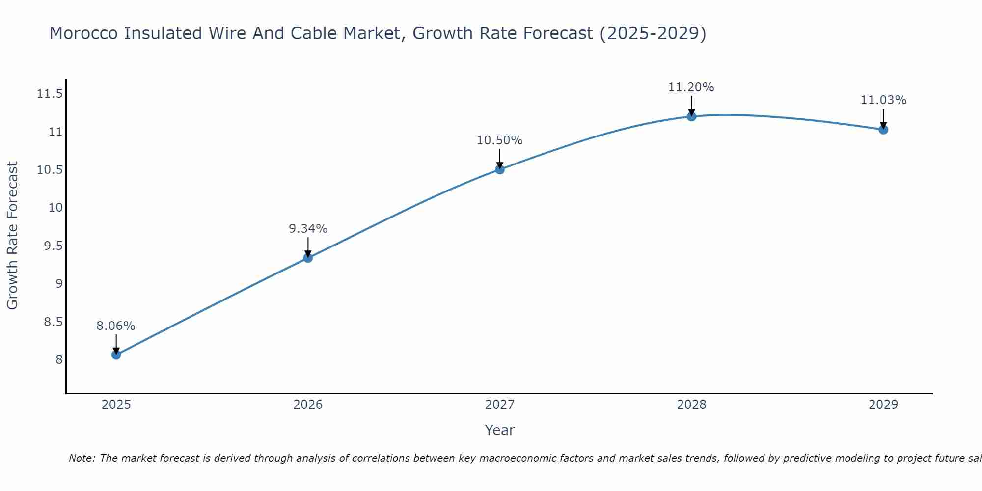 Morocco Insulated Wire And Cable Market Growth Rate