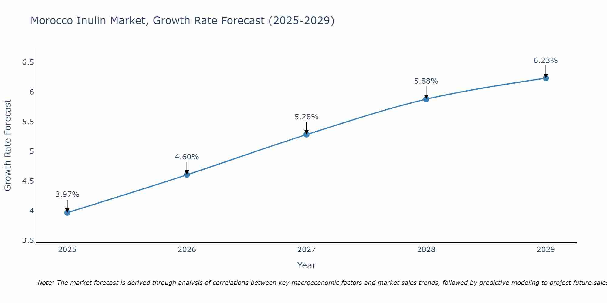 Morocco Inulin Market Size Growth Rate