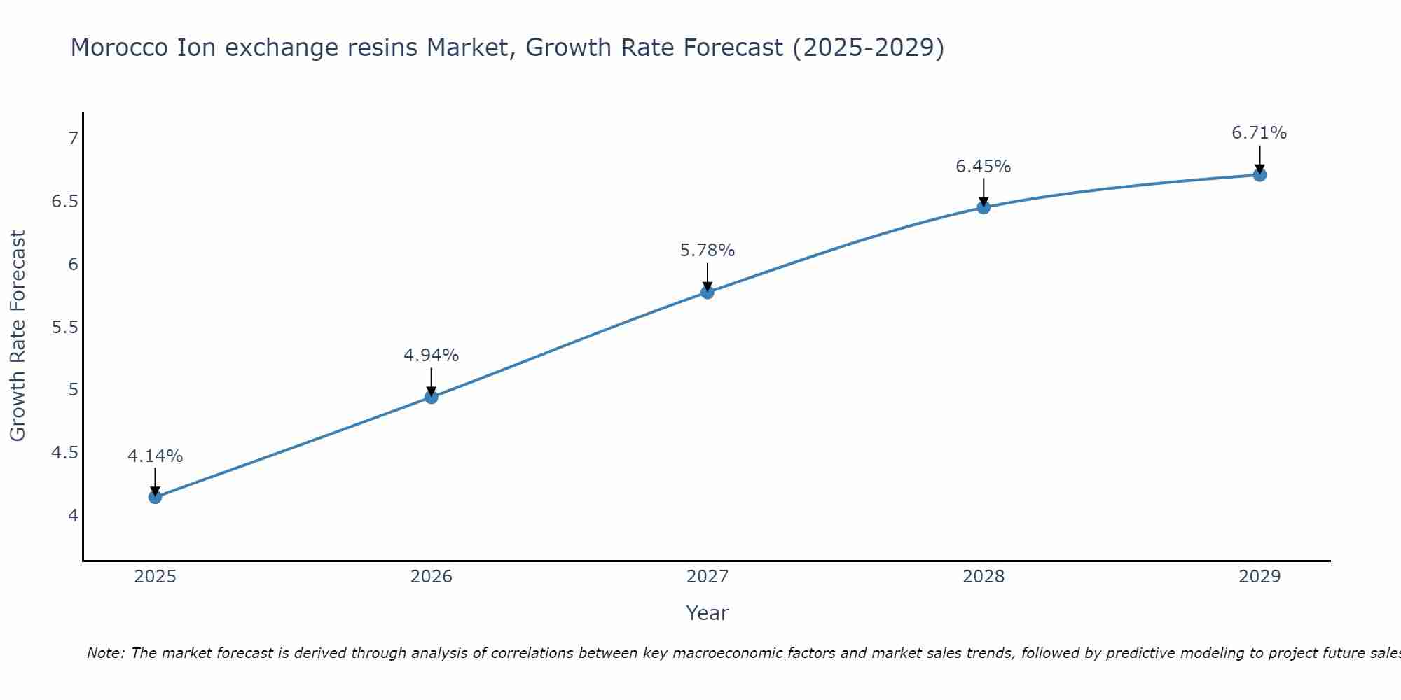 Morocco Ion exchange resins Market Growth Rate