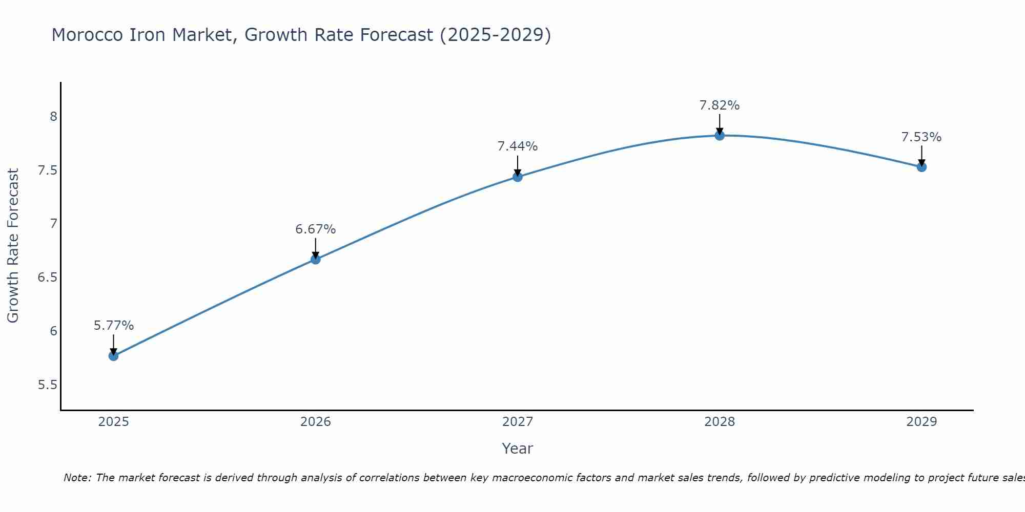 Morocco Iron Market Growth Rate